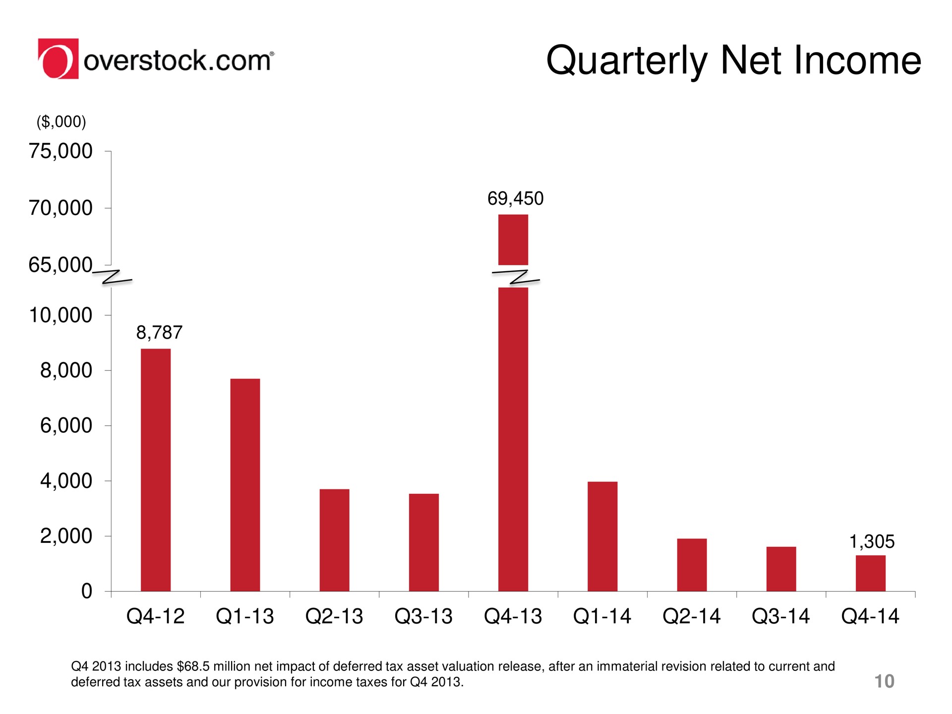 quarterly net income overstock | Overstock