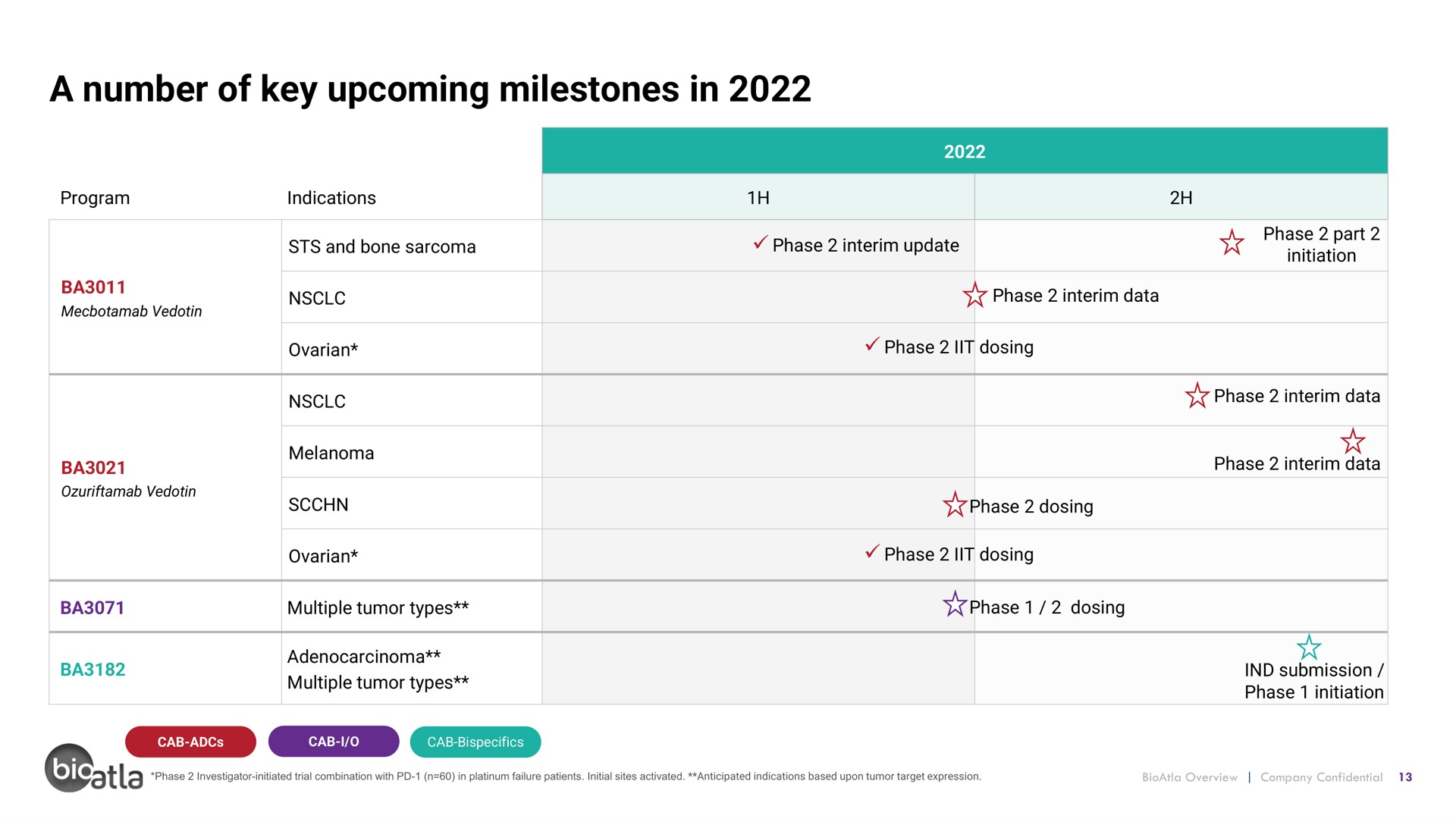a number of key upcoming milestones in | BioAtla