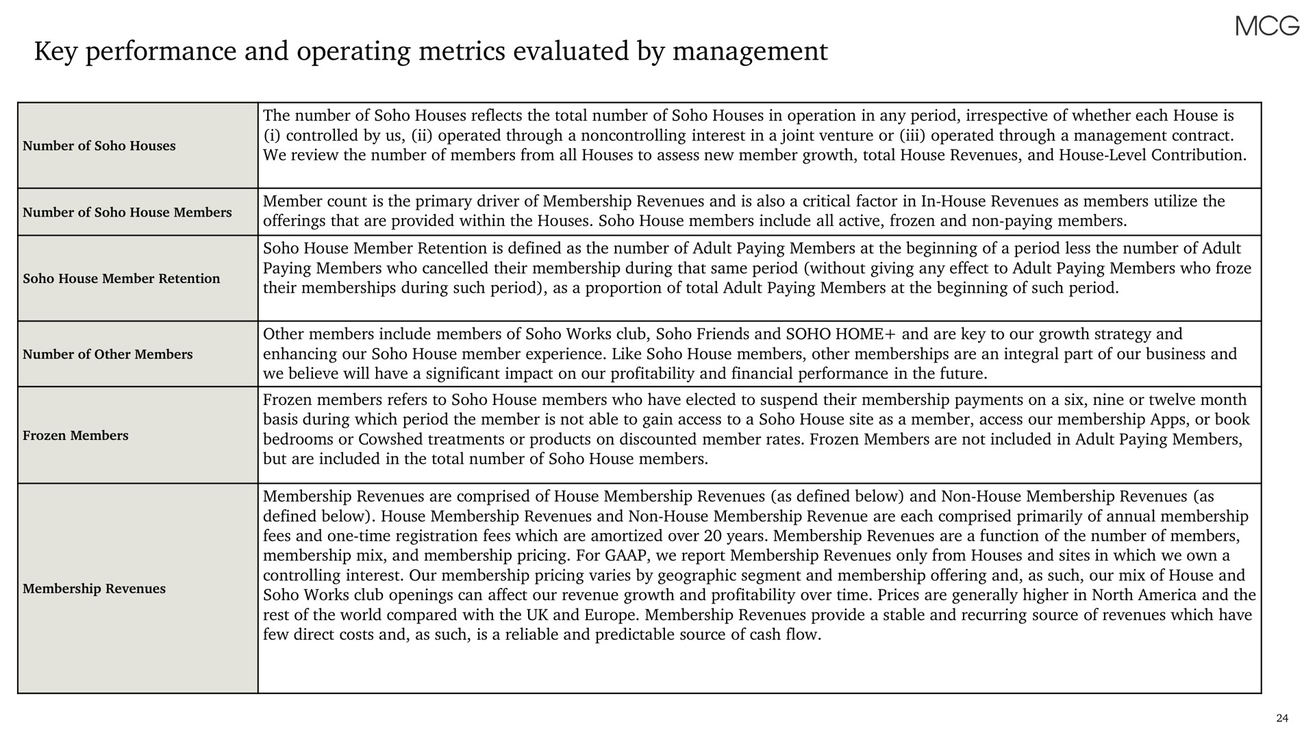 key performance and operating metrics evaluated by management | Membership Collective Group