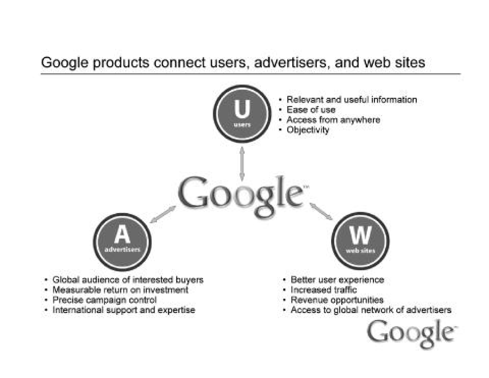 products connect users advertisers and web sites ogle go | Alphabet