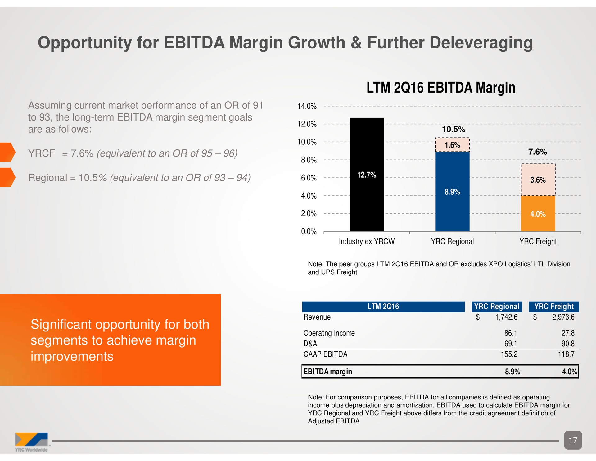 opportunity for margin growth further significant opportunity for both segments to achieve margin improvements margin | Yellow Corporation