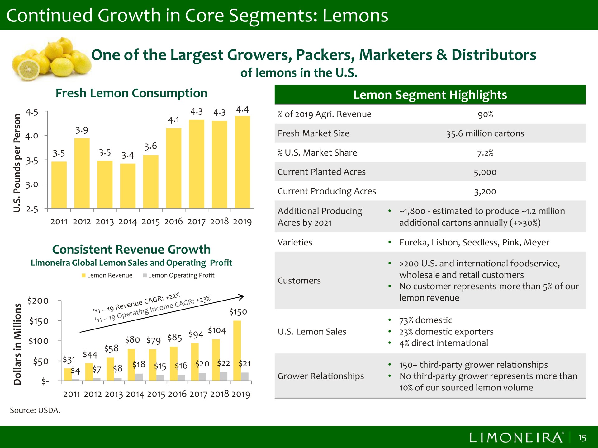 continued growth in core segments lemons one of the growers packers marketers distributors | Limoneira