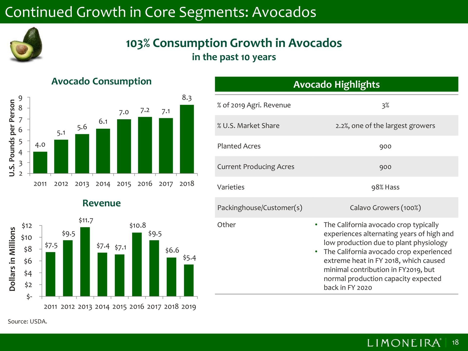 continued growth in core segments avocados consumption growth in avocados a | Limoneira
