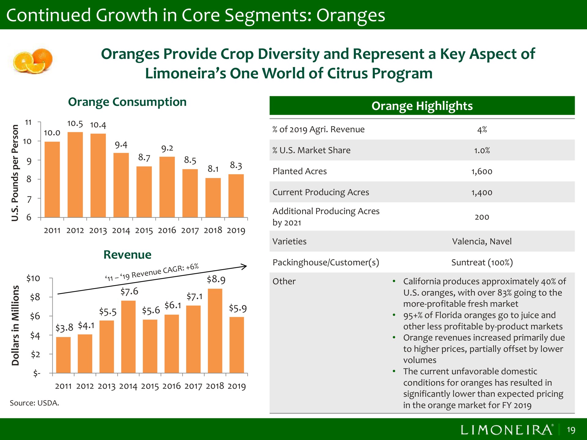 continued growth in core segments oranges oranges provide crop diversity and represent a key aspect of one world of citrus program | Limoneira