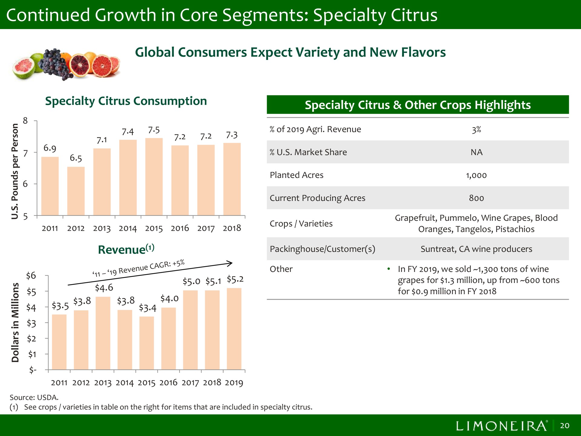 continued growth in core segments specialty citrus be | Limoneira