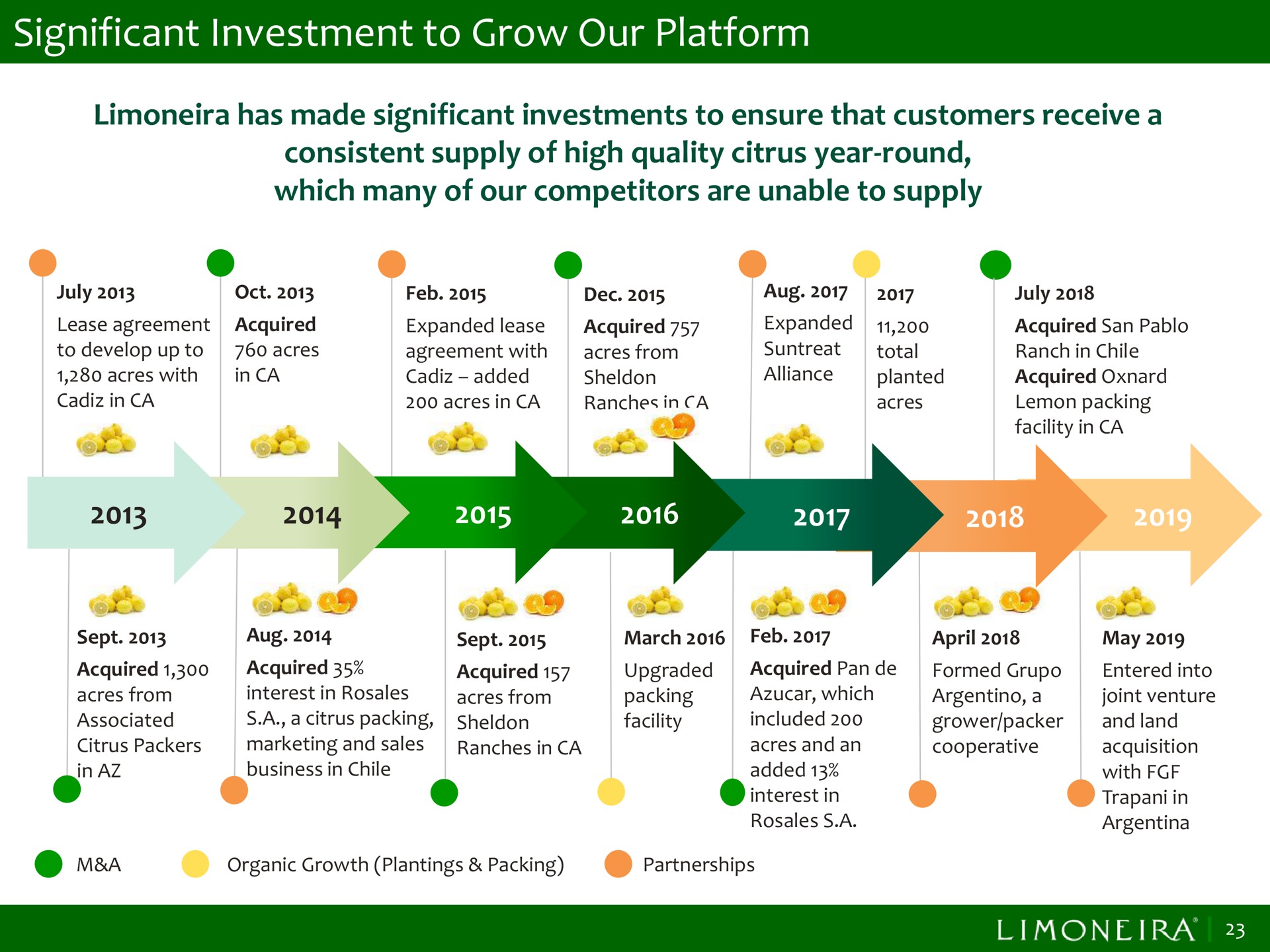 significant investment to grow our platform | Limoneira