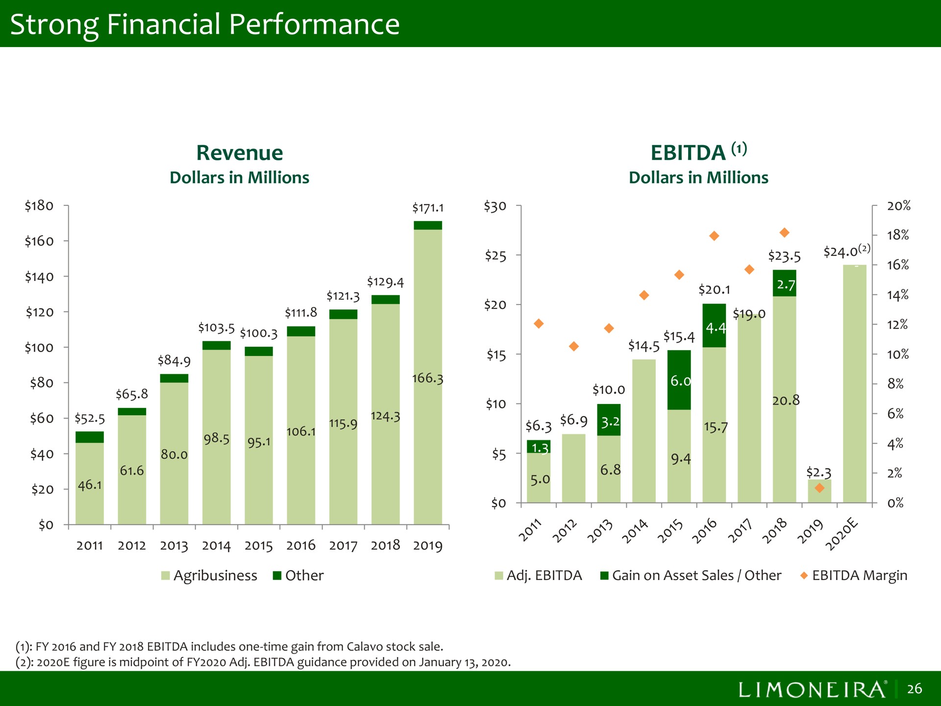 strong financial performance | Limoneira