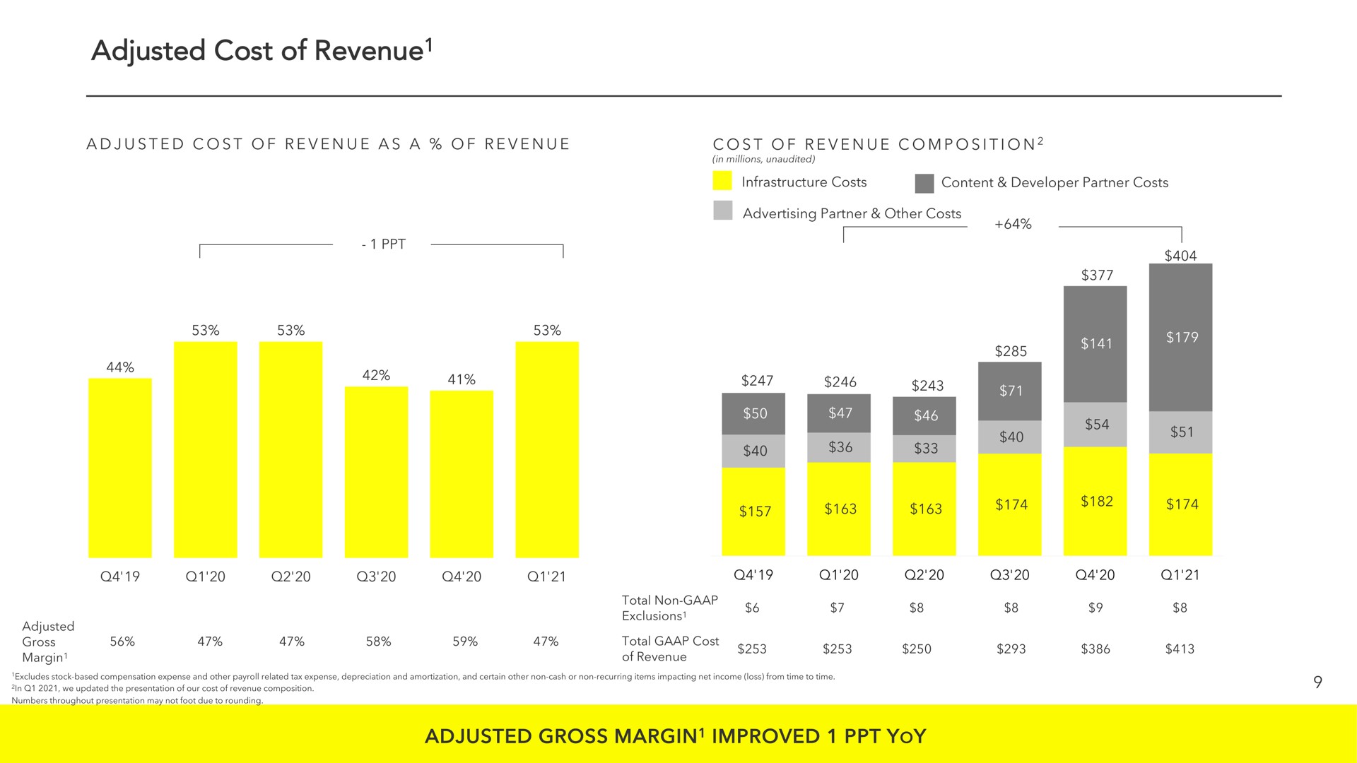 adjusted cost of revenue adjusted gross margin improved yoy revenue margin | Snap Inc