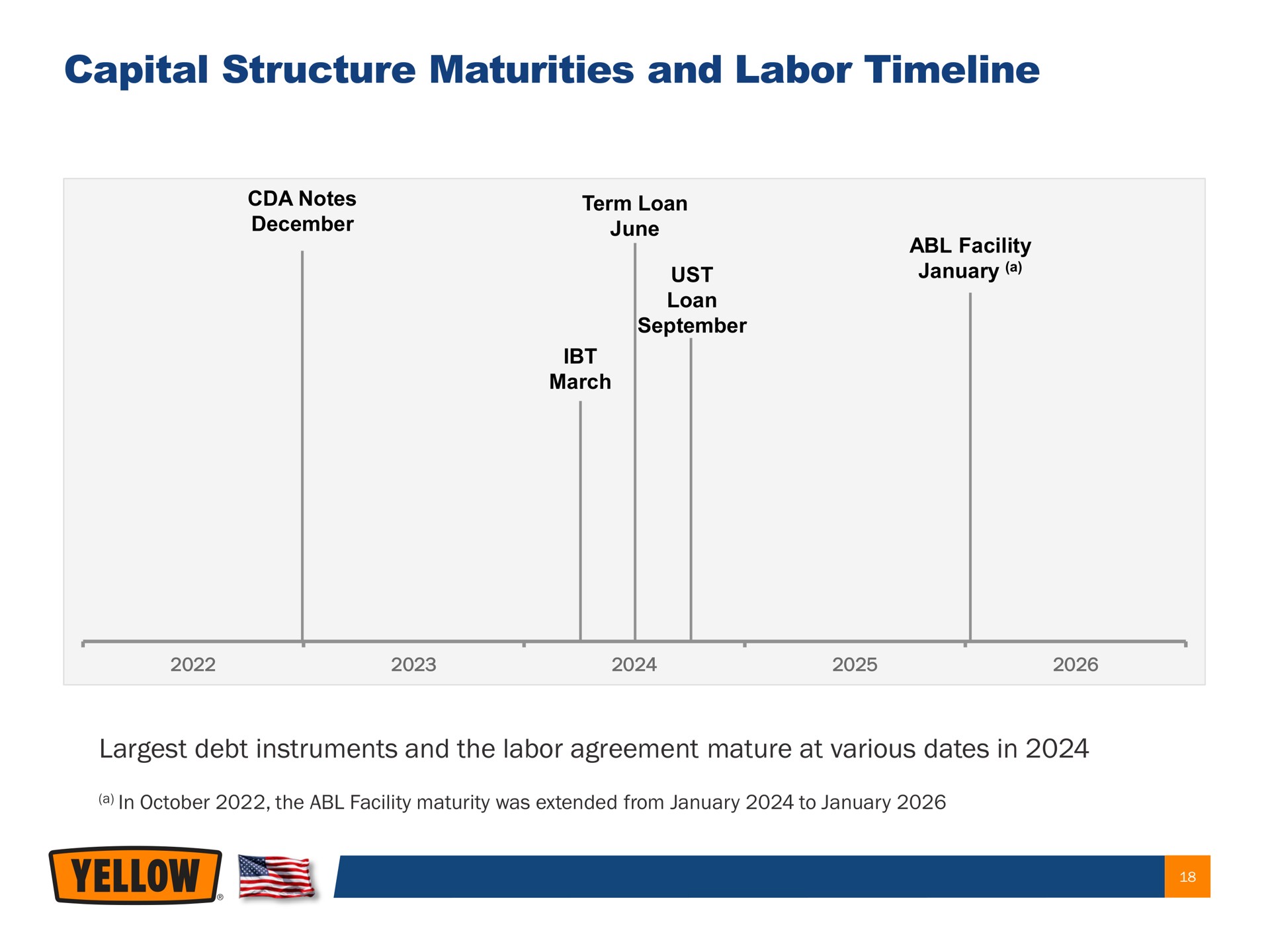 capital structure maturities and labor debt instruments and the labor agreement mature at various dates in | Yellow Corporation