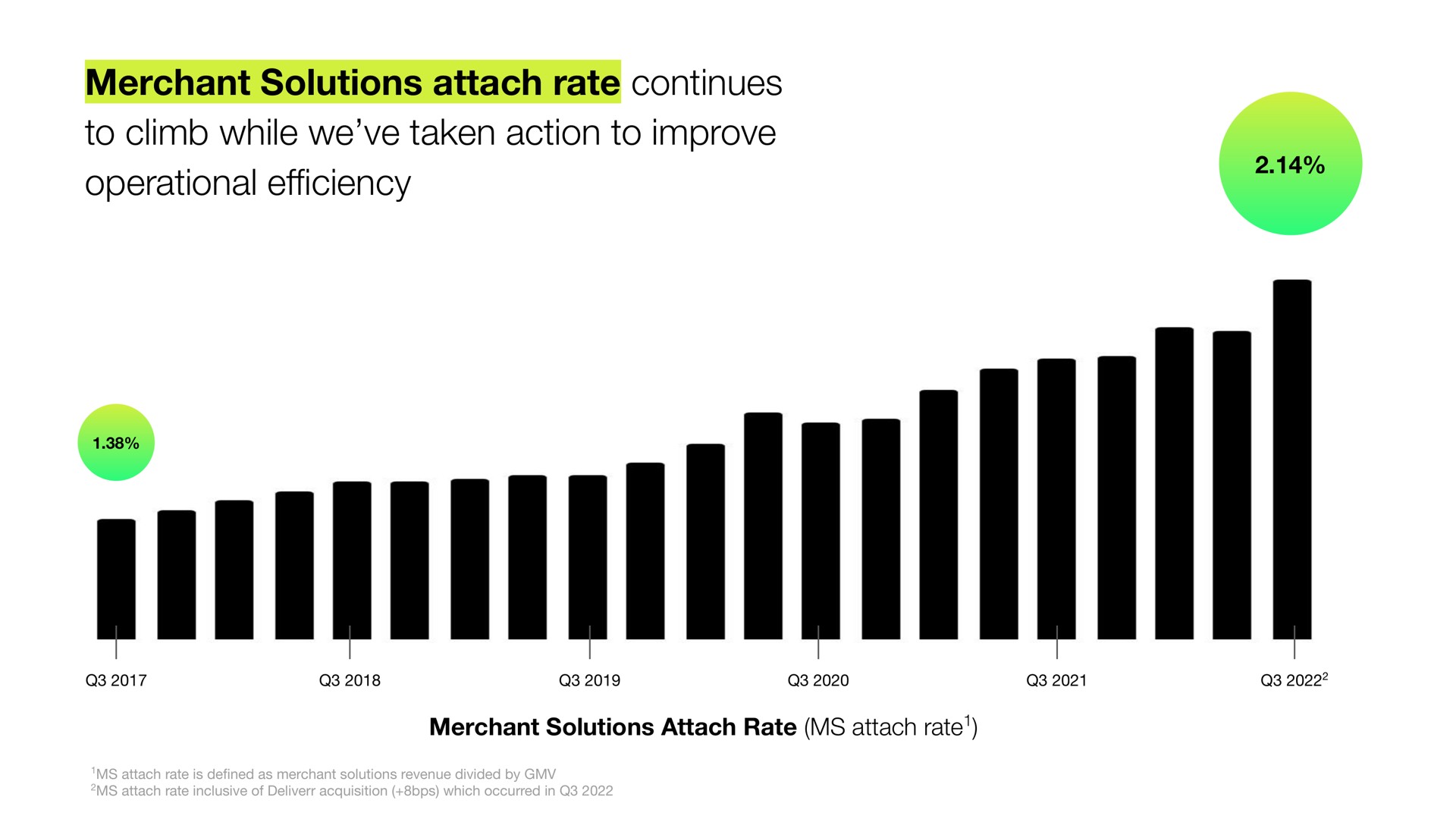 merchant solutions attach rate continues to climb while we taken action to improve operational efficiency | Shopify