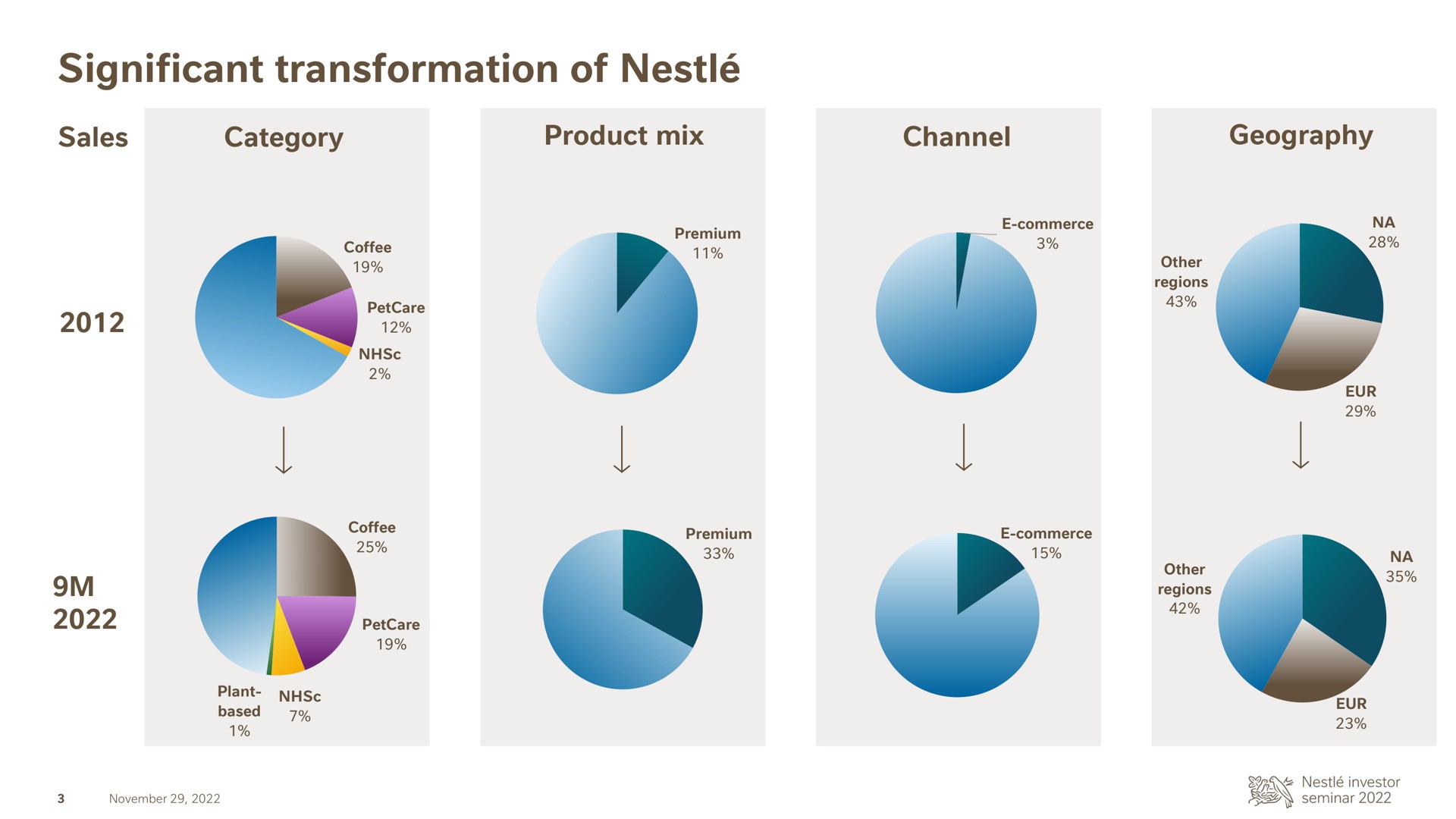 significant transformation of | Nestle