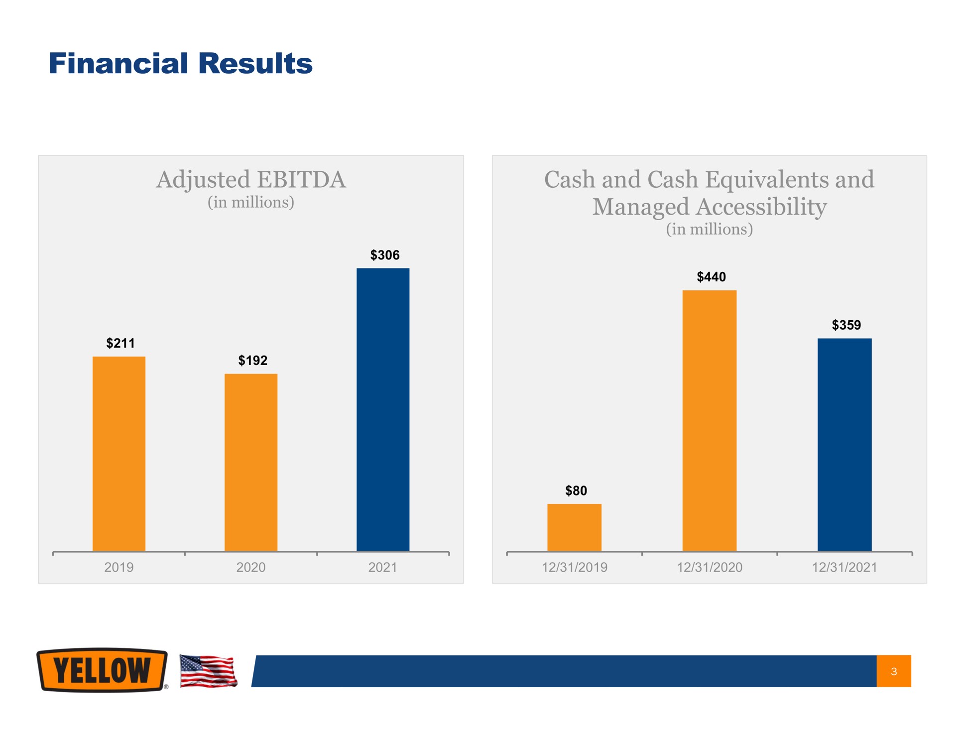 financial results adjusted cash and cash equivalents and managed accessibility mellow a | Yellow Corporation