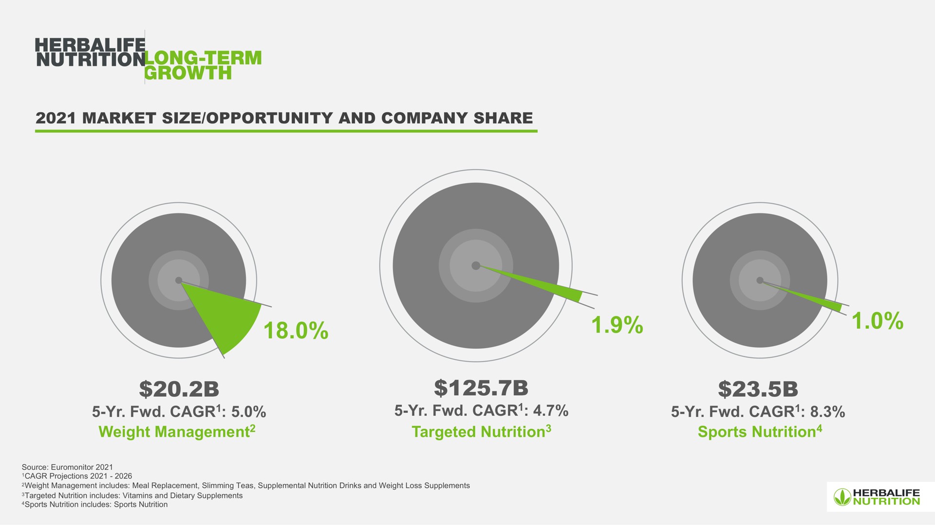 market size opportunity and company share weight management targeted nutrition sports nutrition term hero management nutrition nutrition | Herbalife