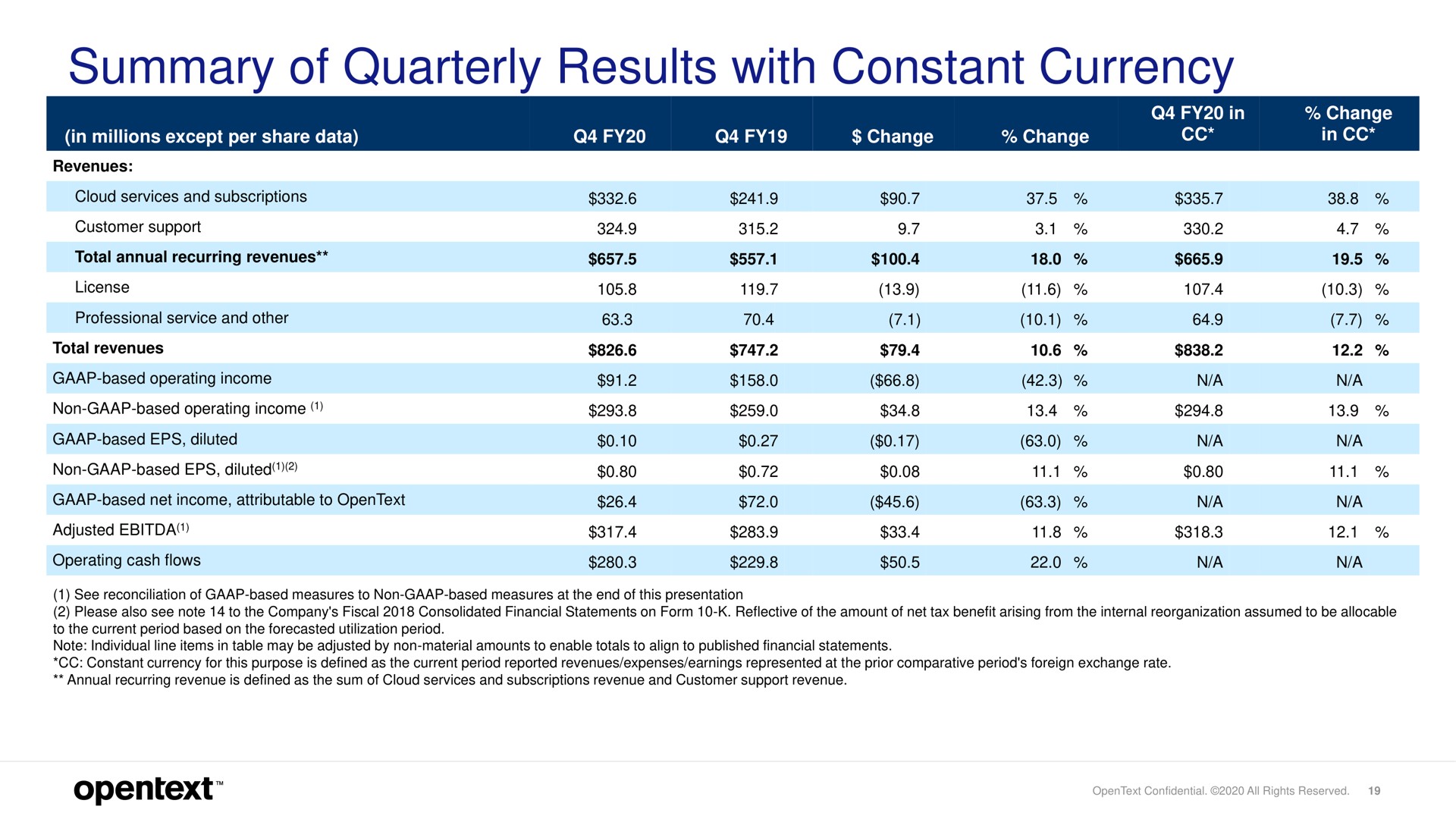 summary of quarterly results with constant currency | OpenText