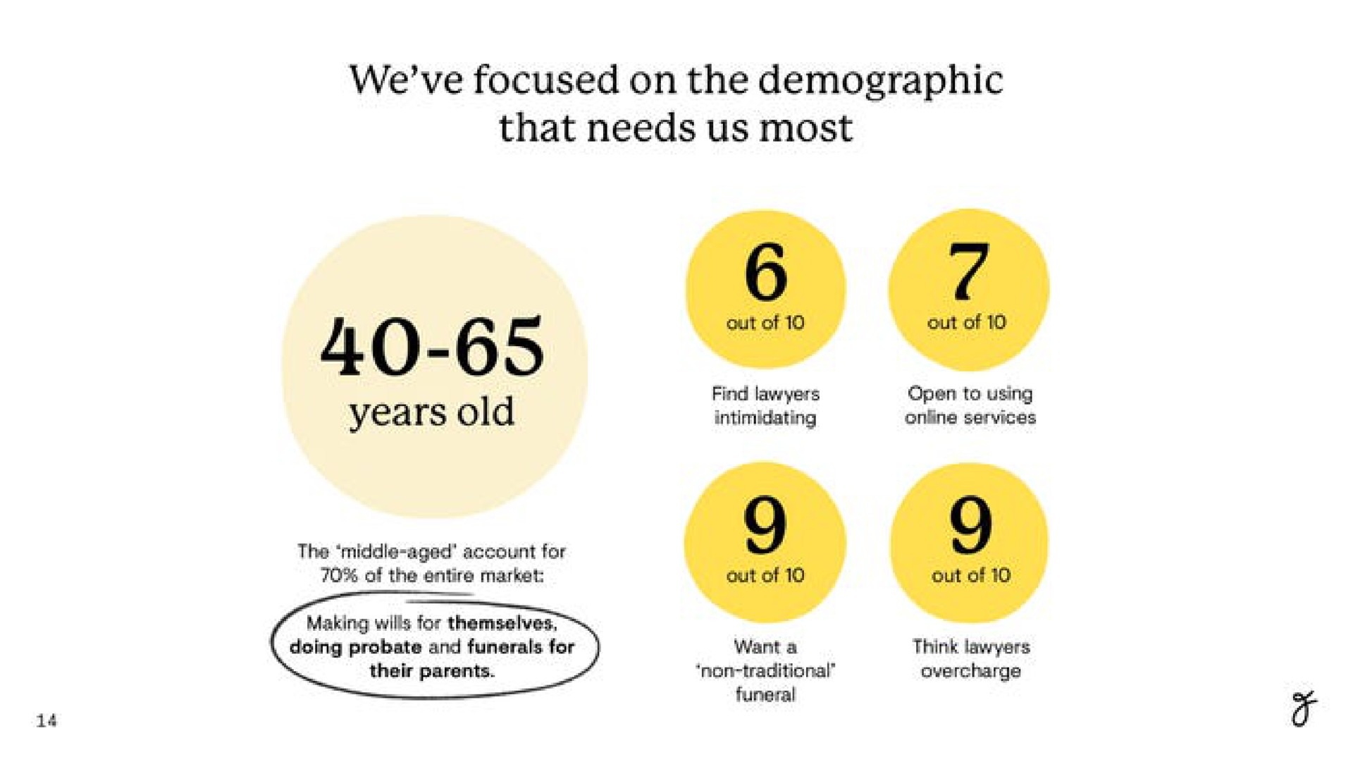 we focused on the demographic years old | Farewill