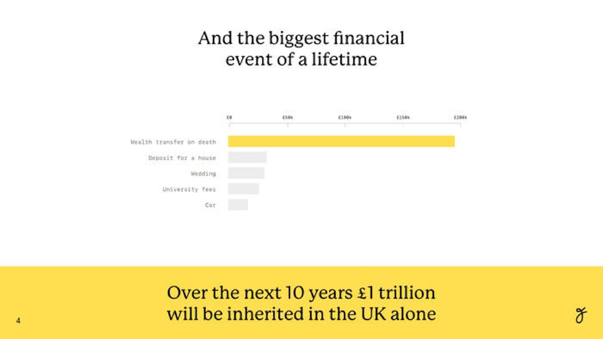 and the biggest financial event of a lifetime over the next years trillion will be inherited in the alone | Farewill