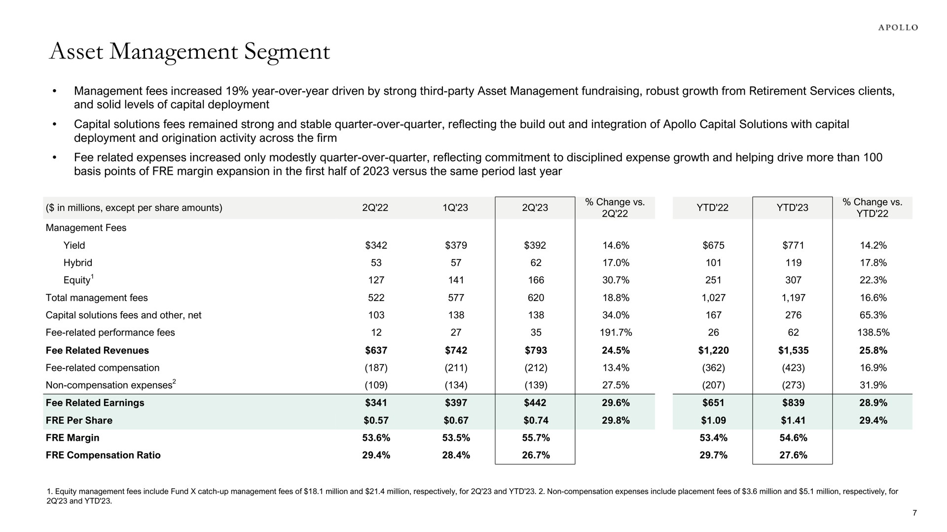 asset management segment | Apollo Global Management