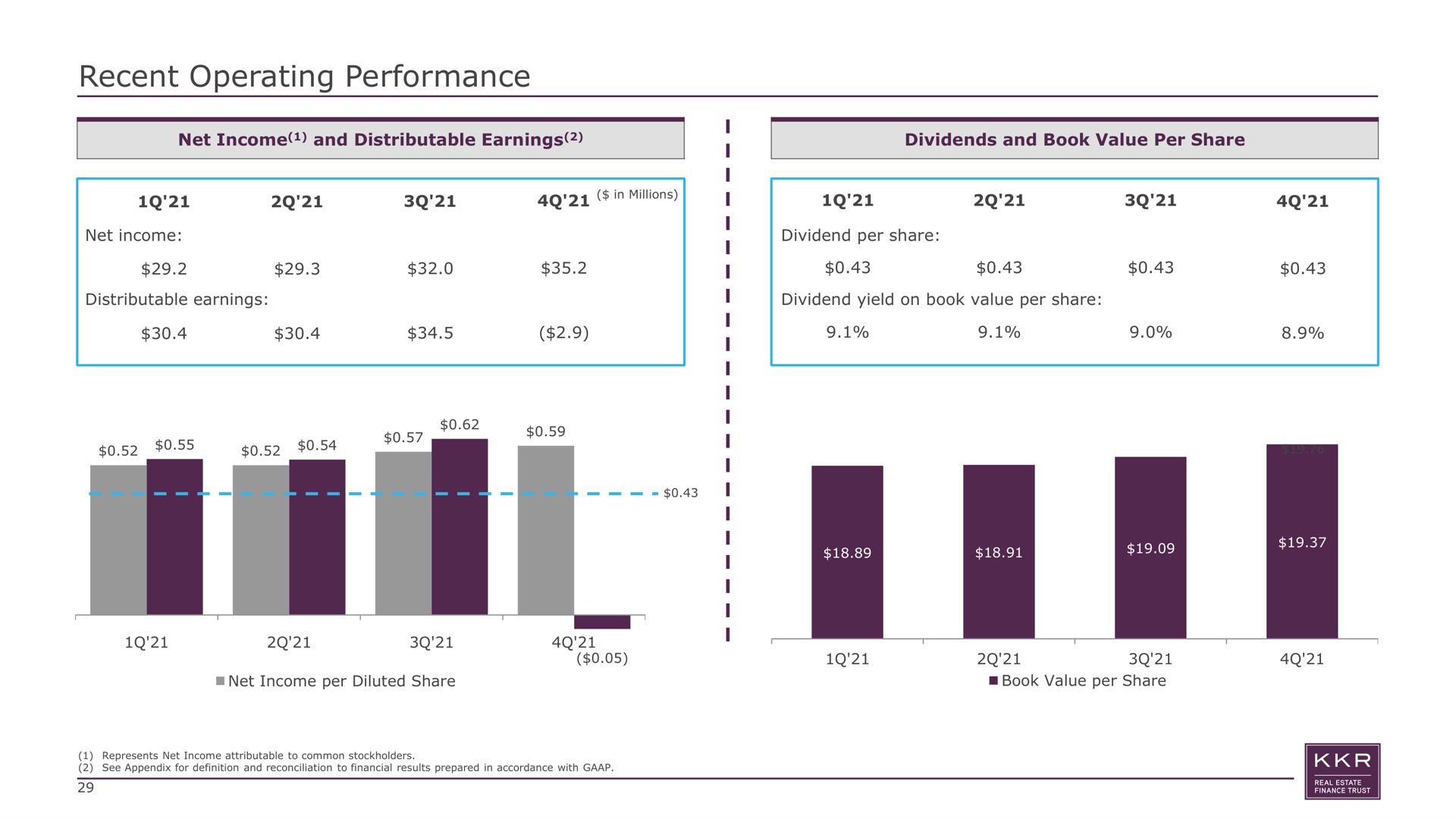 recent operating performance net income and distributable earnings net income | KKR Real Estate Finance Trust