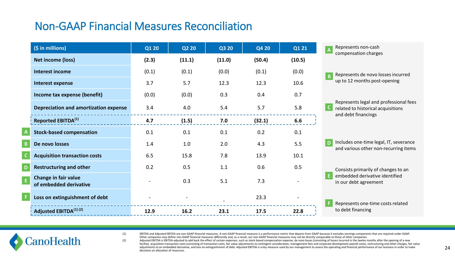 non financial measures reconciliation | Cano Health