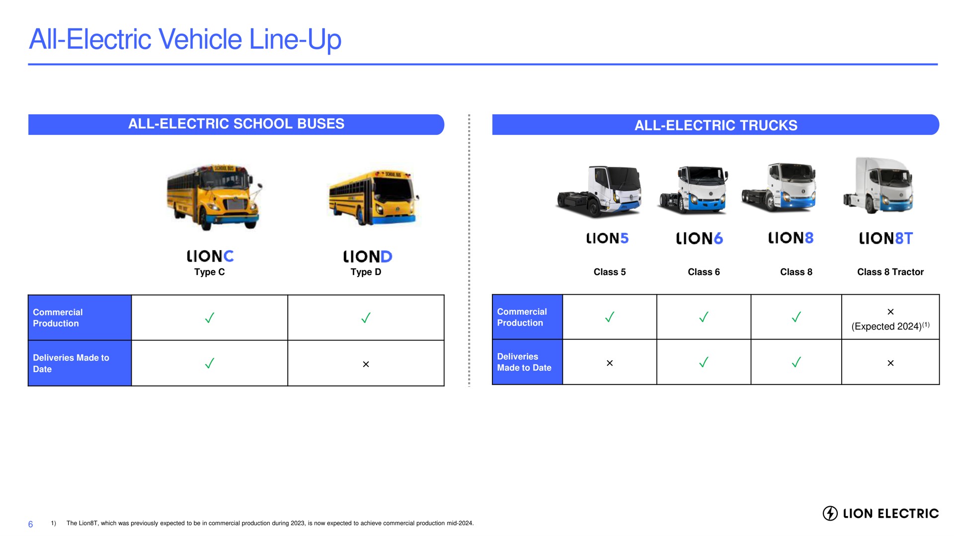 all electric vehicle line up school buses trucks at is lions lion lions lion electric | Lion Electric
