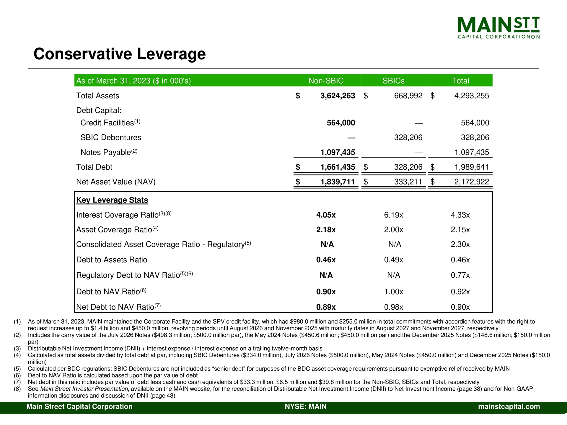 conservative leverage mains | Main Street Capital