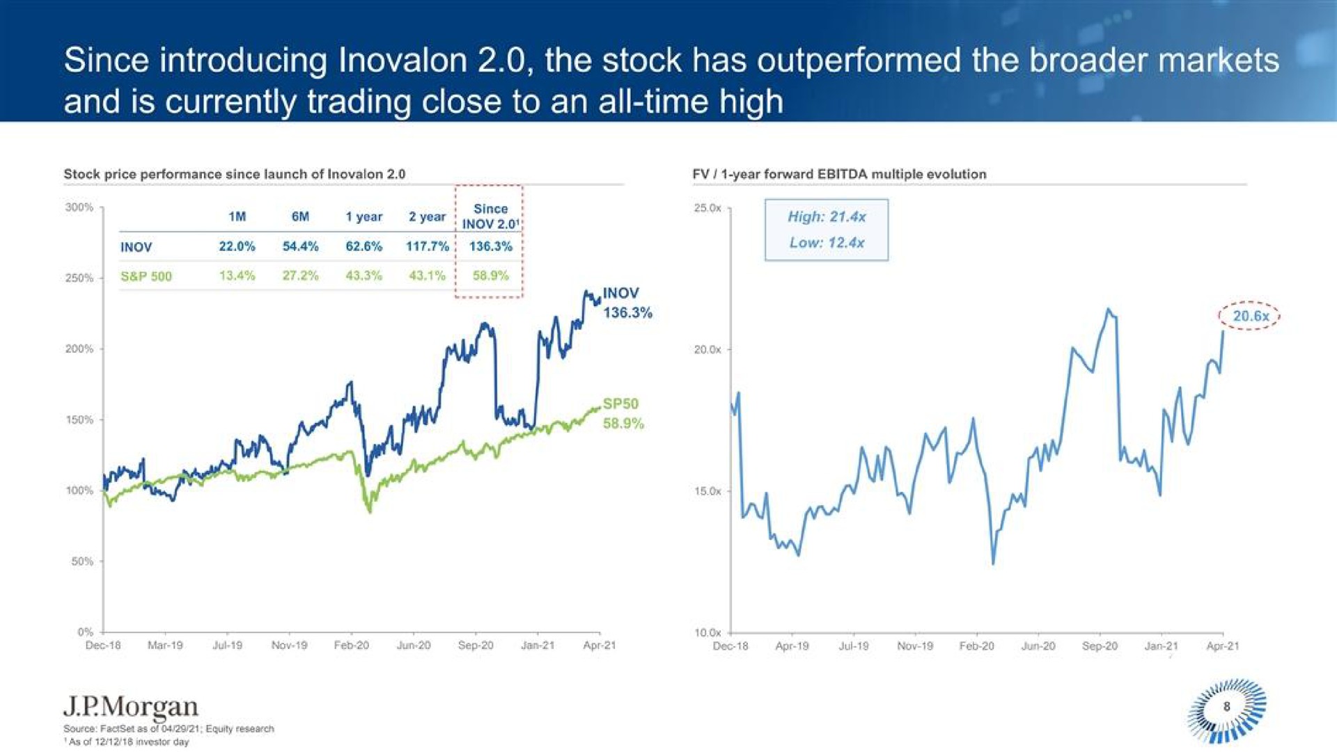 since introducing the stock has outperformed the markets and is currently trading close to an all time high morgan | J.P.Morgan