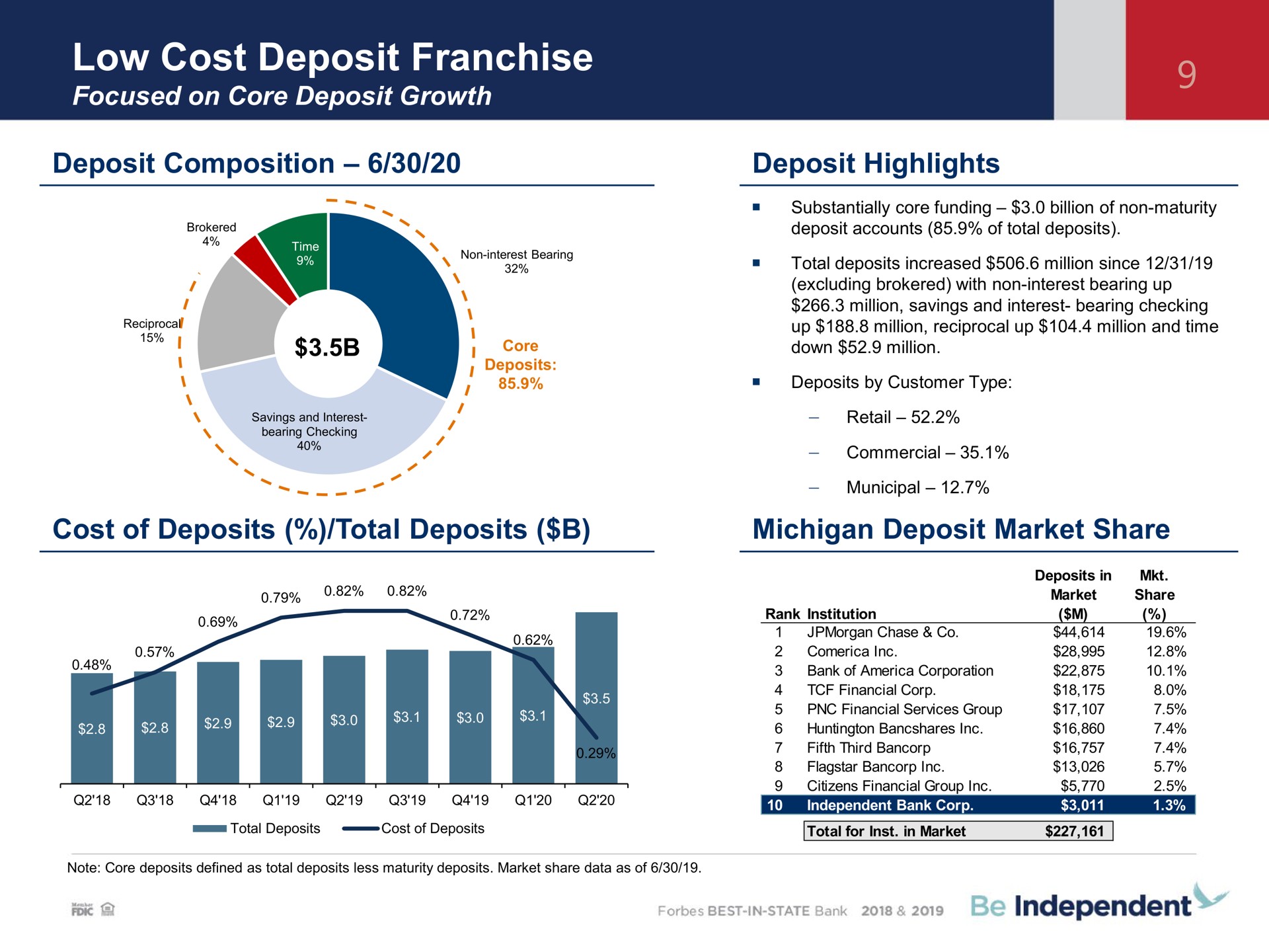 low cost deposit franchise deposit composition deposit highlights cost of deposits total deposits michigan deposit market share | Independent Bank Corp