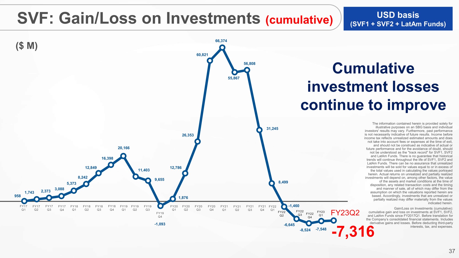 gain loss on investments cumulative cumulative investment losses continue to improve | SoftBank