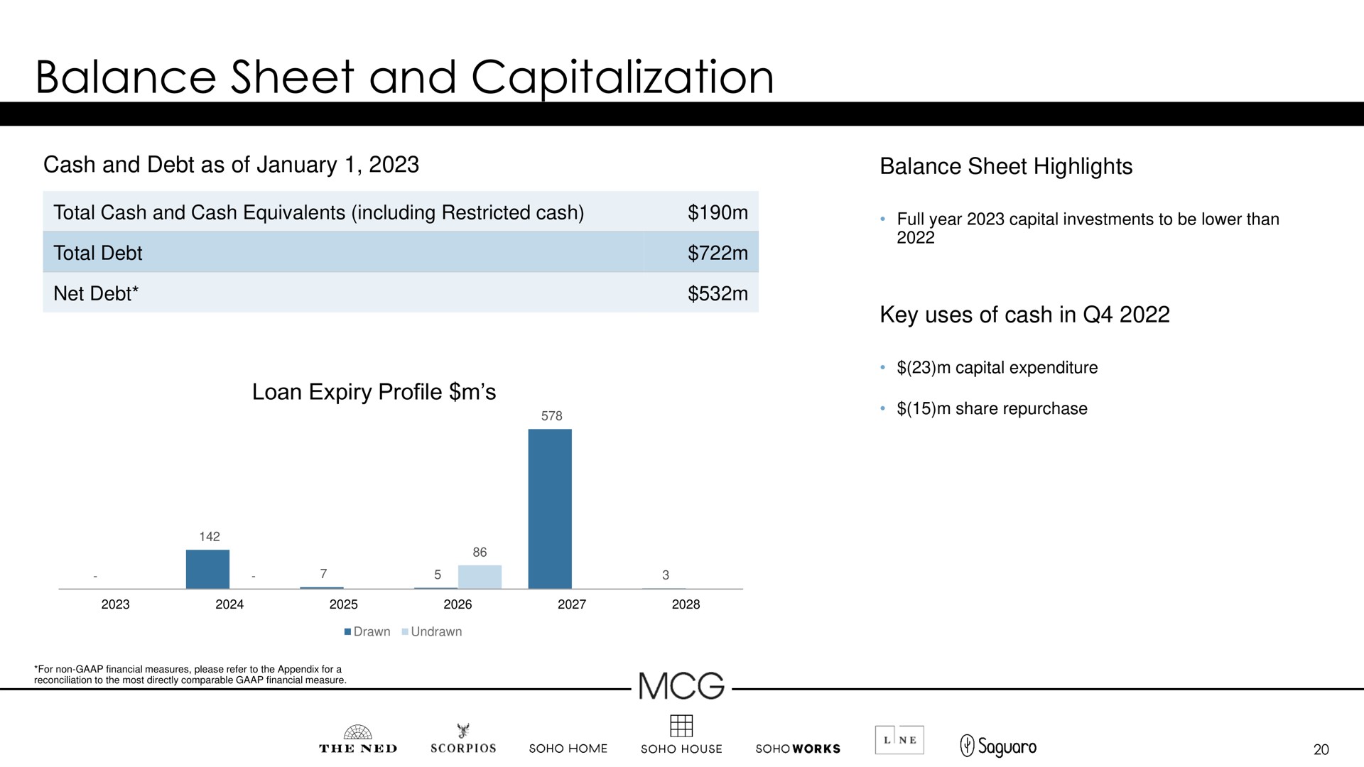 balance sheet and capitalization | Membership Collective Group