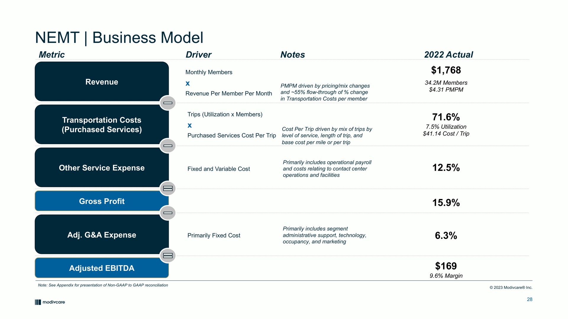 business model | ModivCare