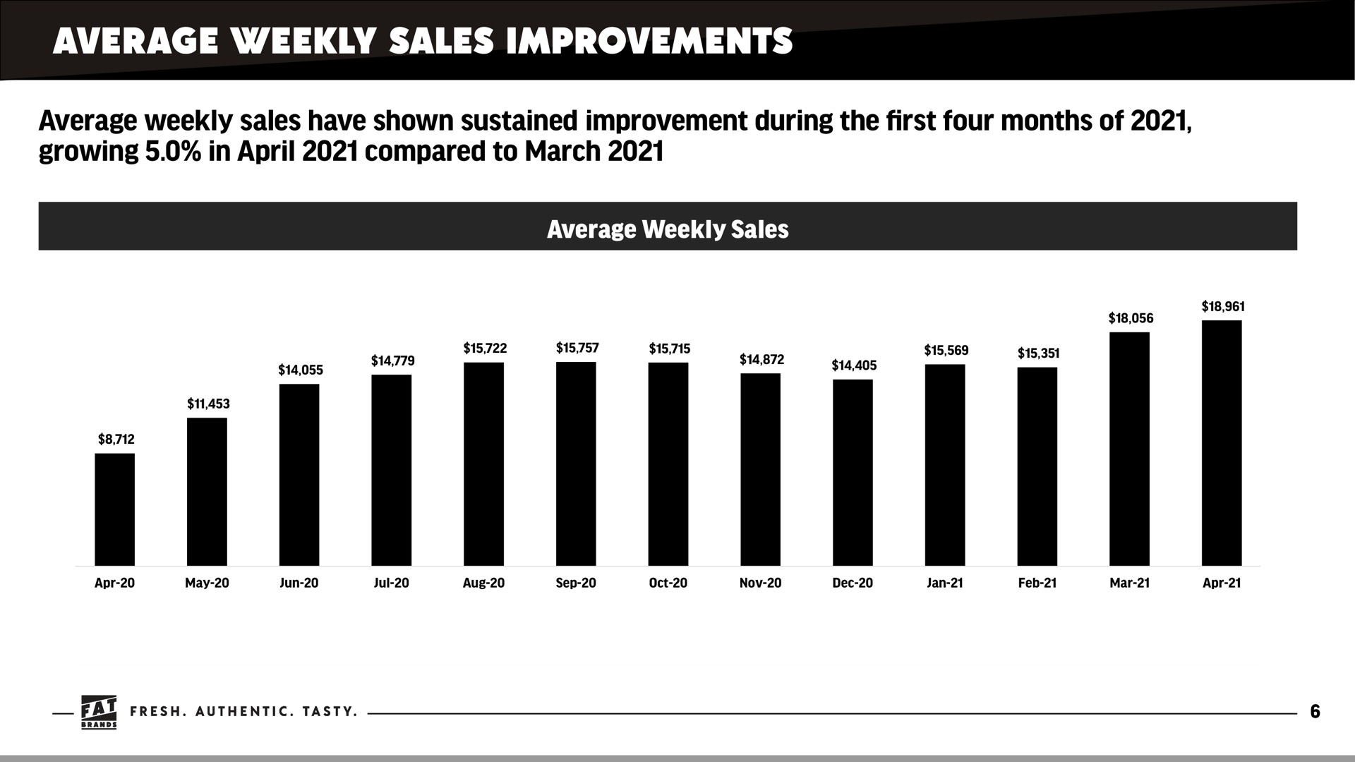 average weekly sales improvements | FAT Brands