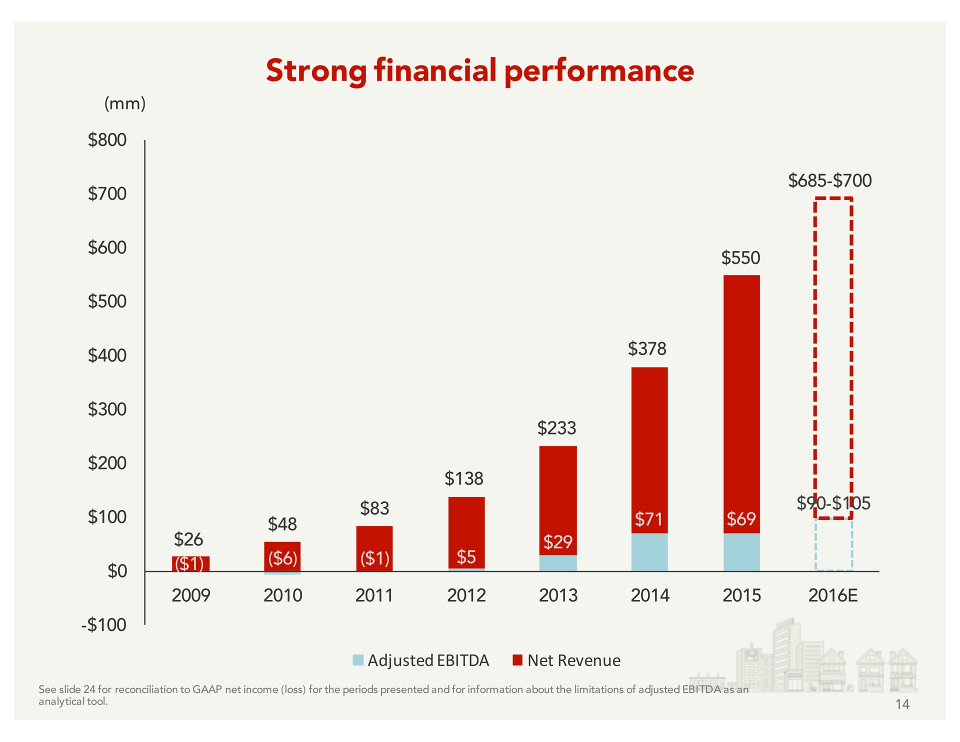 strong financial performance oes | Yelp