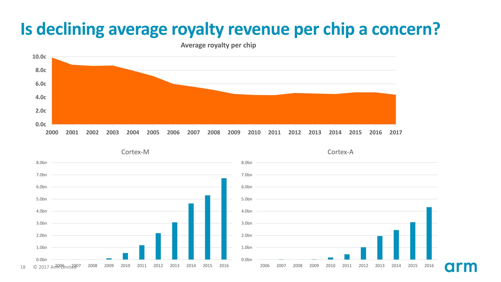 is declining average royalty revenue per chip a concern | SoftBank
