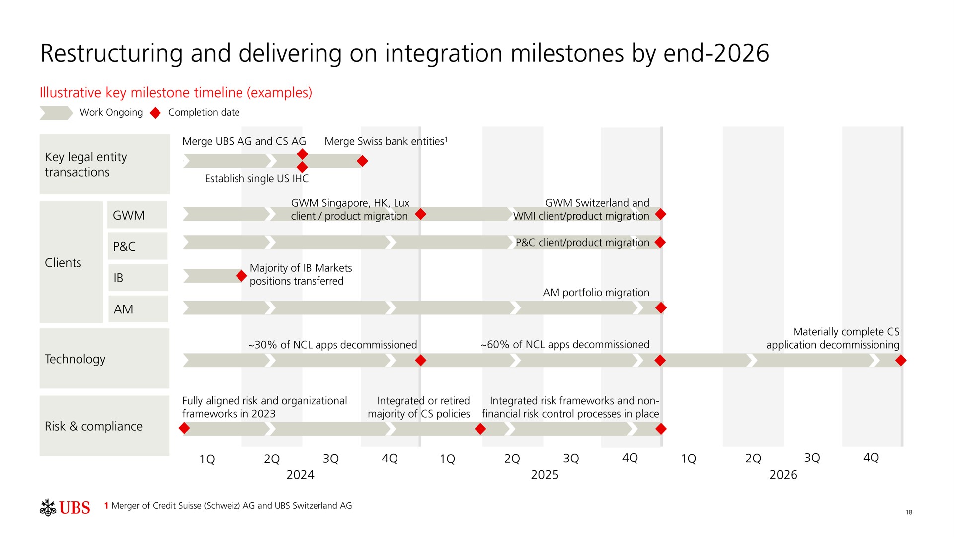 and delivering on integration milestones by end | UBS