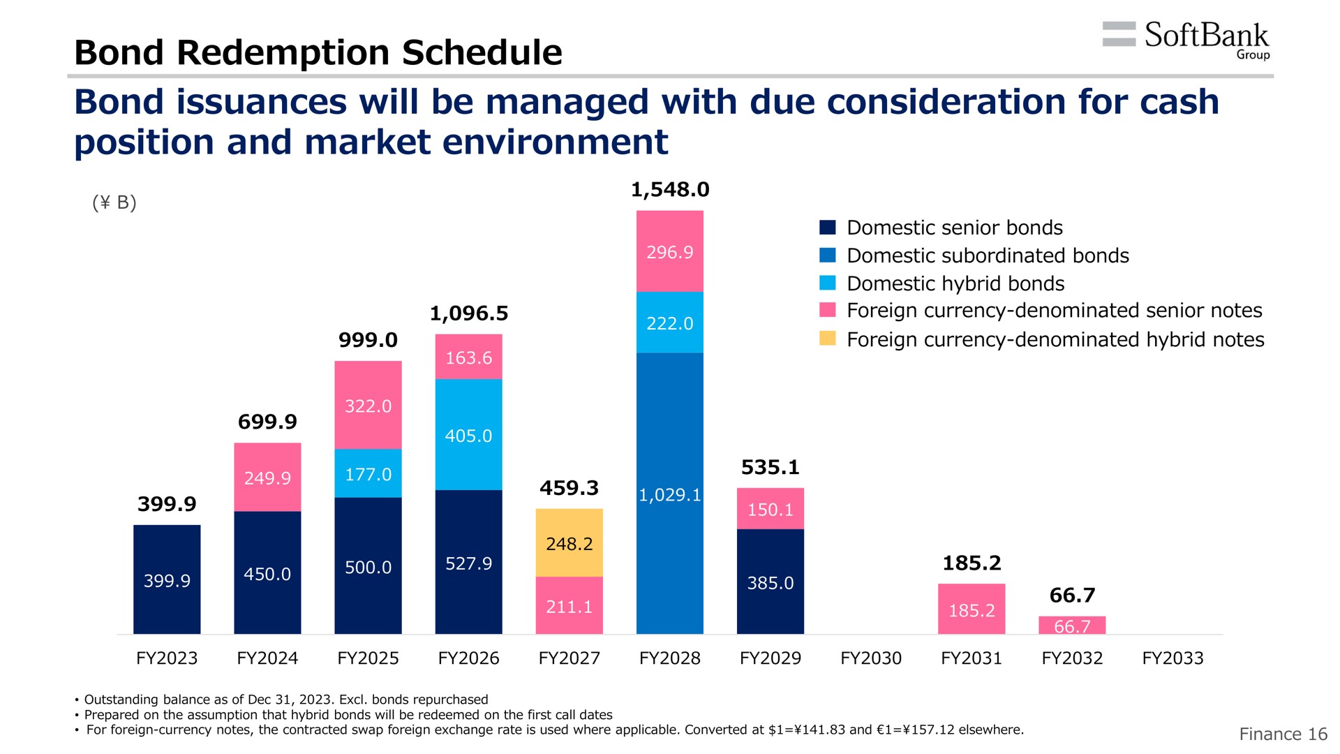 bond redemption schedule bond issuances will be managed with due consideration for cash position and market environment | SoftBank