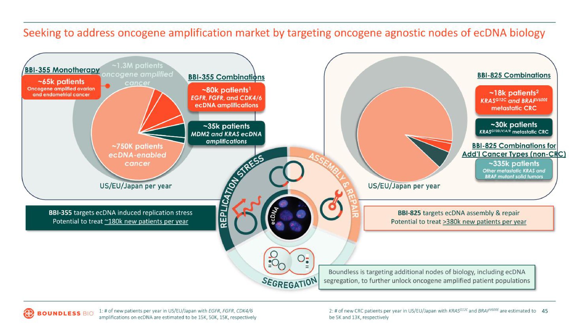 seeking to address amplification market by targeting agnostic nodes of biology | Boundless Bio