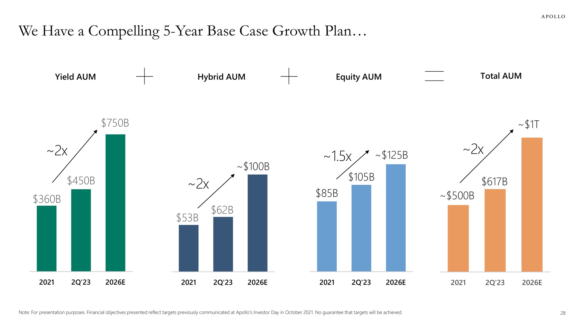 we have a compelling year base case growth plan | Apollo Global Management