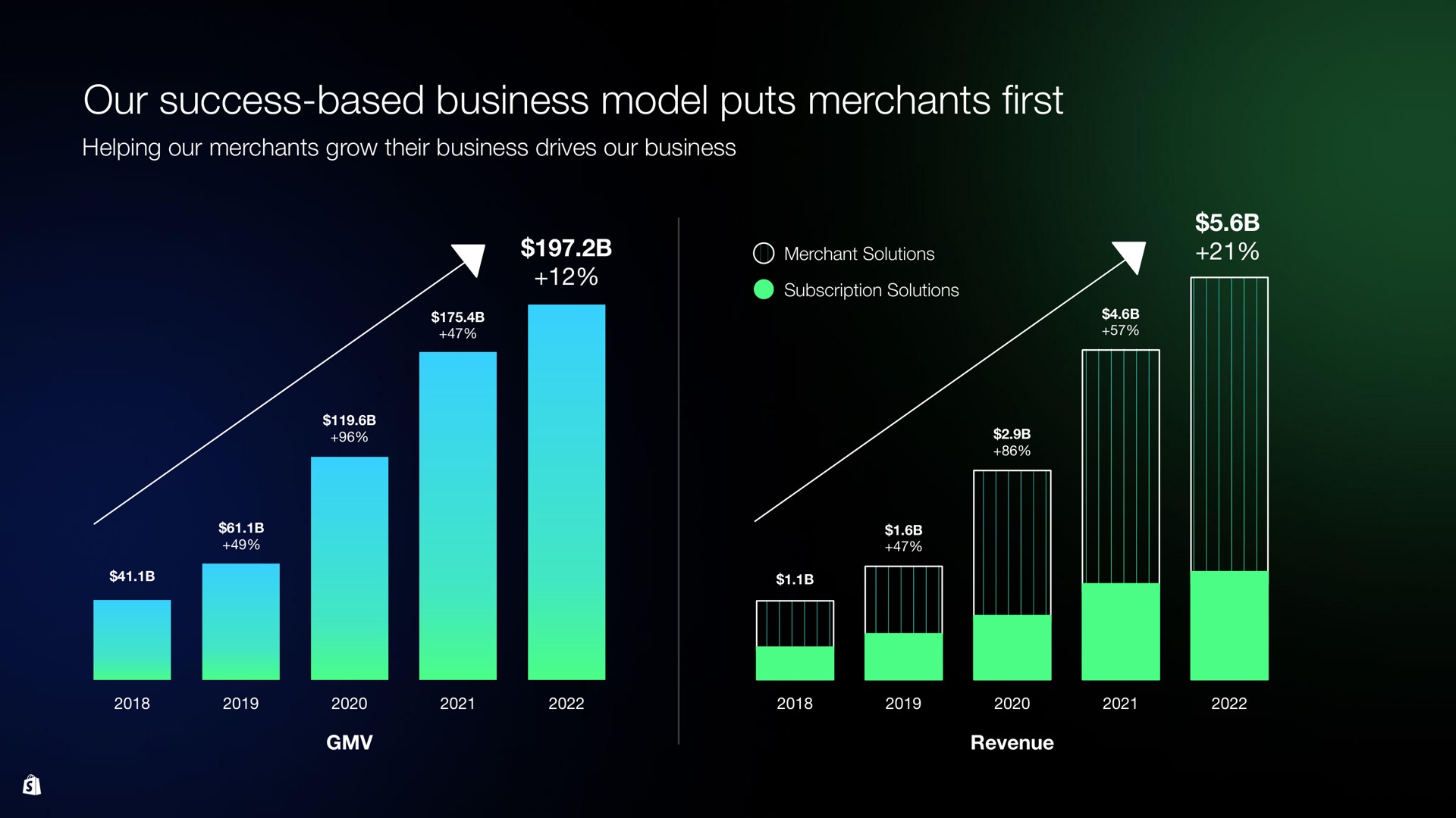 our success based business model puts merchants first a | Shopify