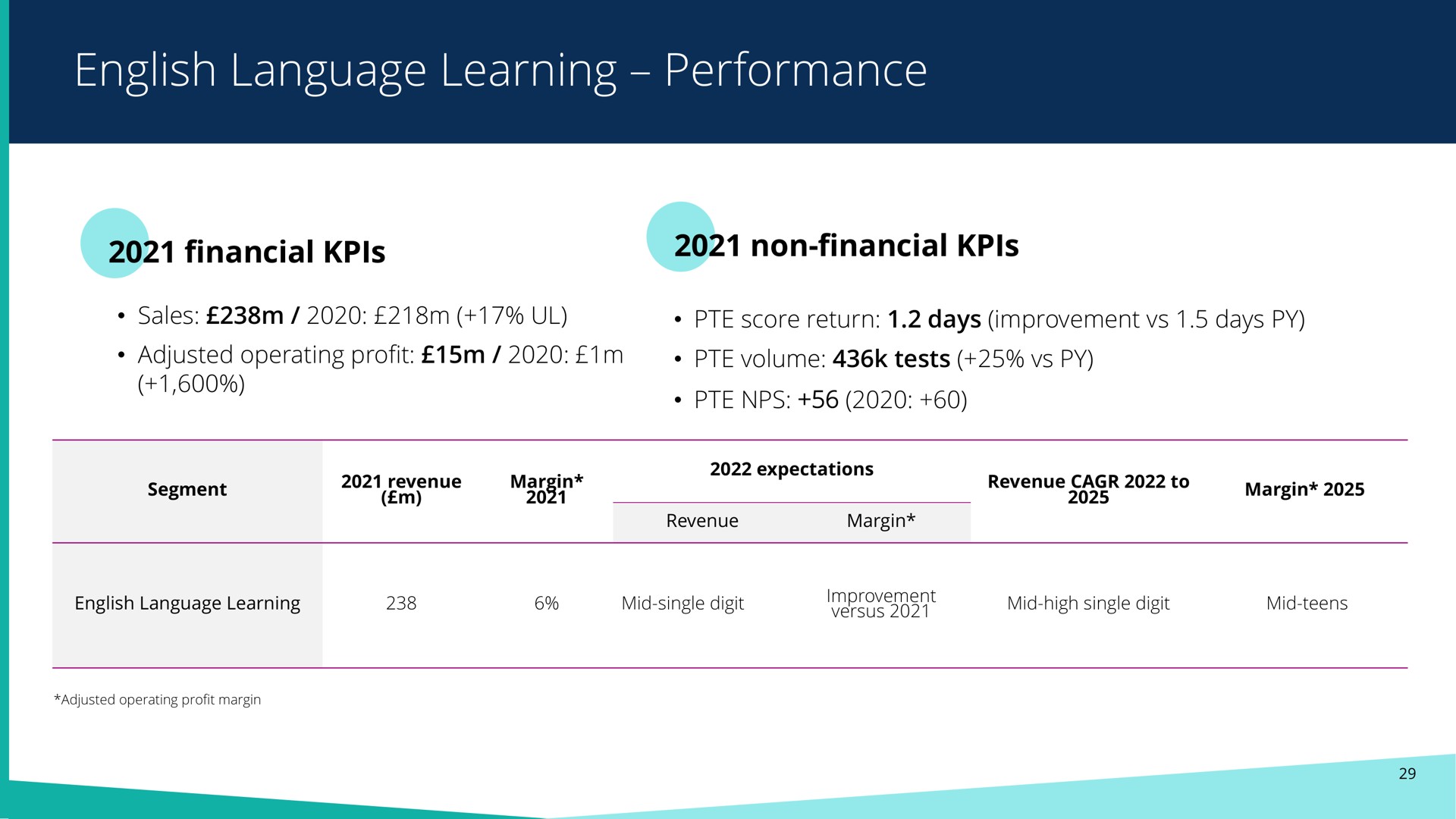 language learning performance | Pearson
