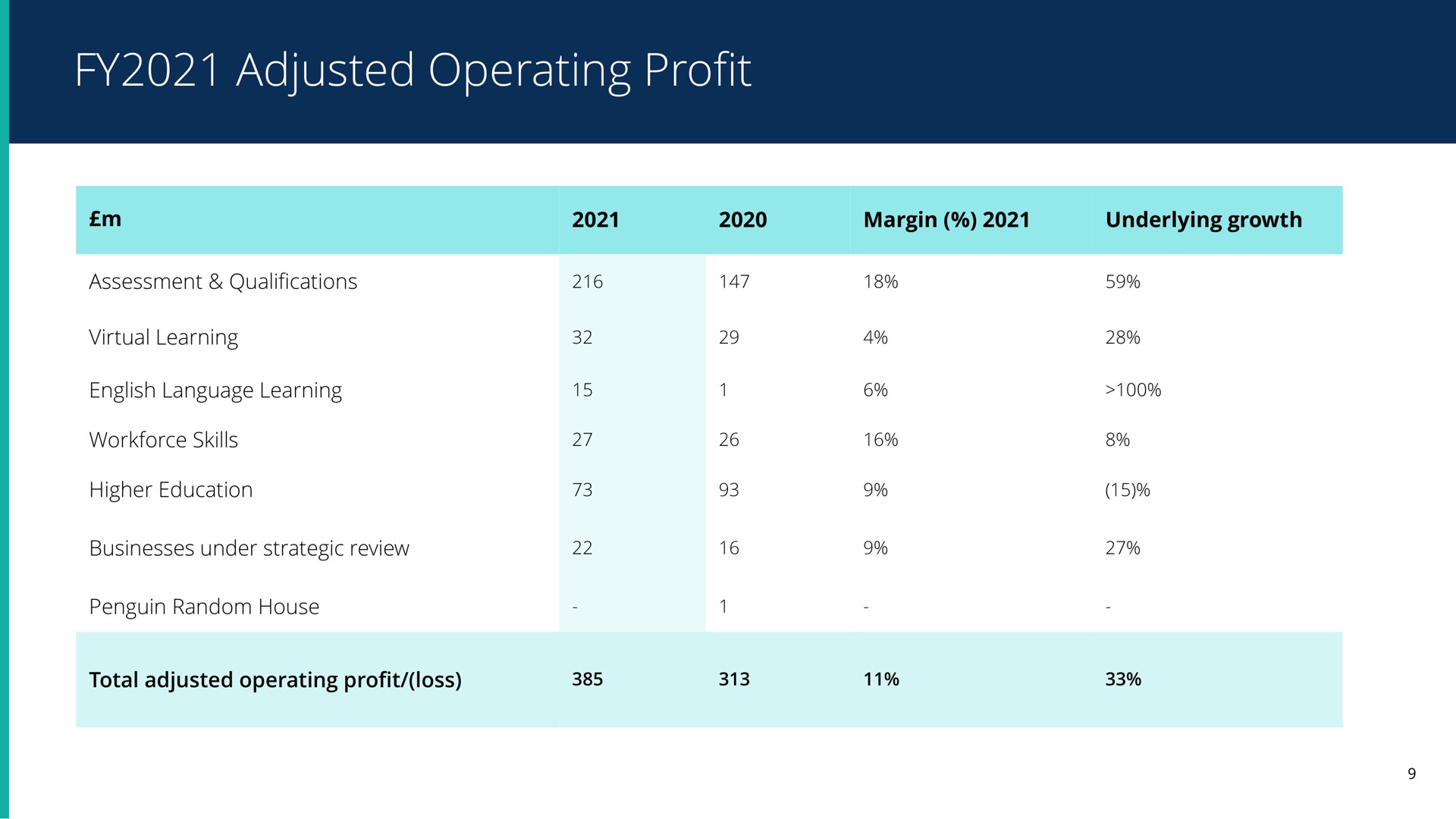 adjusted operating profit | Pearson