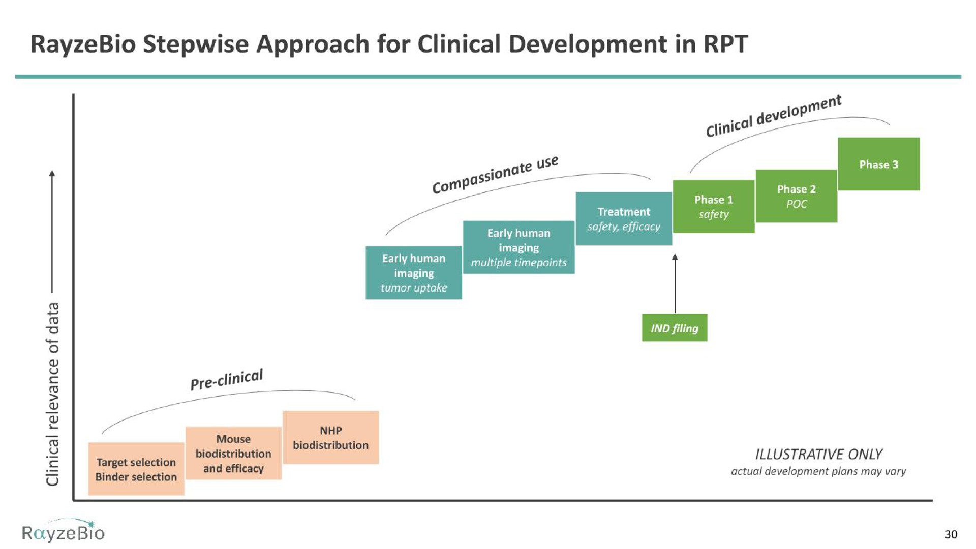 stepwise approach for clinical development in | RayzeBio