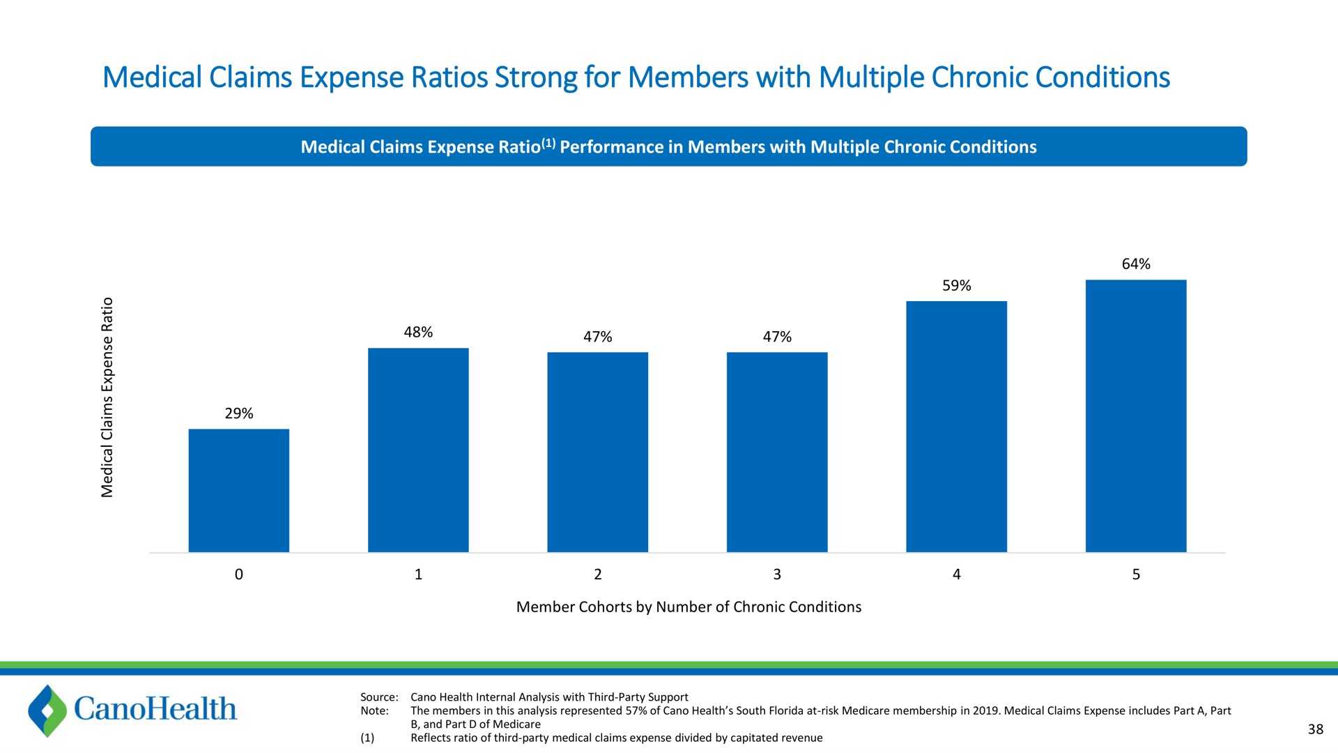 medical claims expense ratios strong for members with multiple chronic conditions | Cano Health