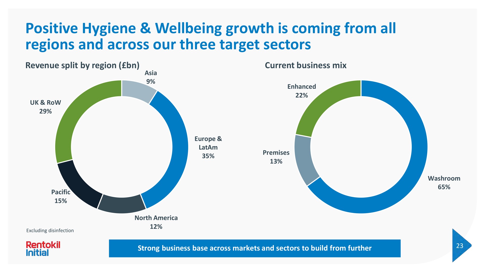 positive hygiene growth is coming from all regions and across our three target sectors revenue split by region current business mix | Rentokil Initial