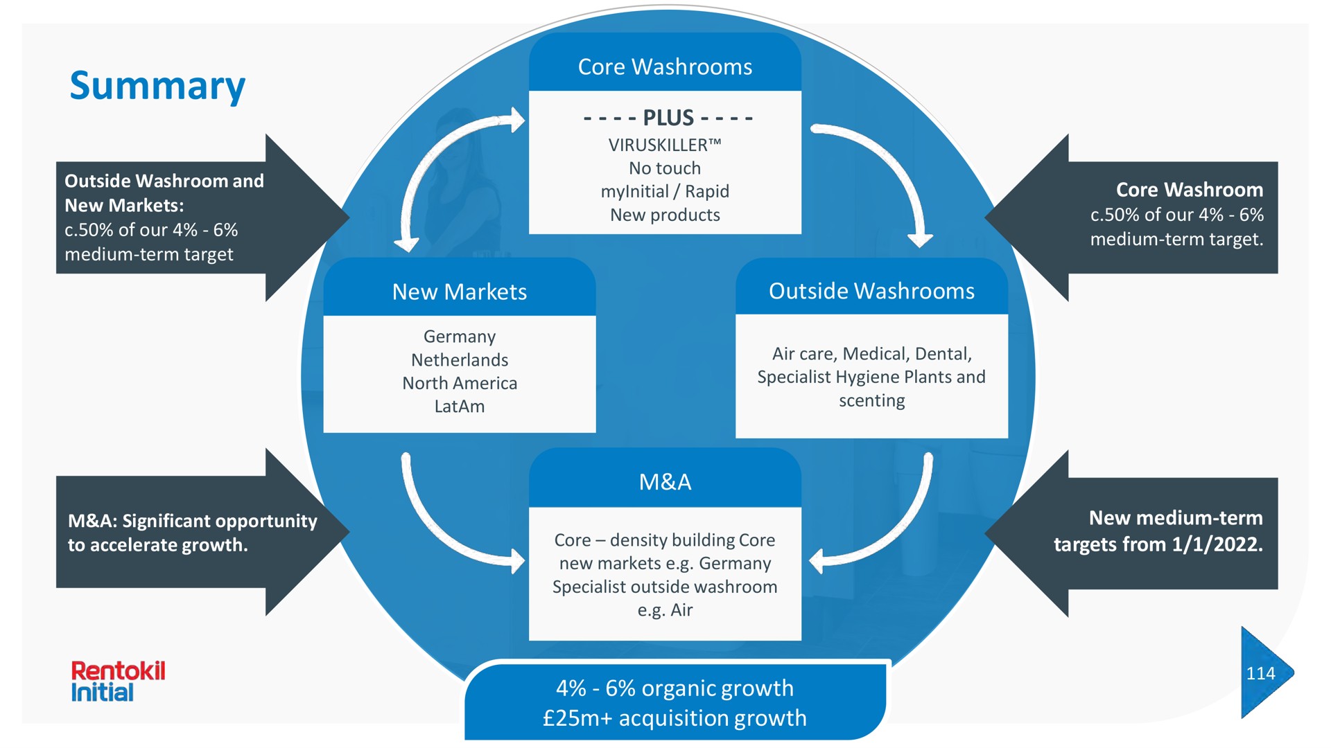 summary core washrooms plus new markets outside washrooms a organic growth acquisition growth | Rentokil Initial