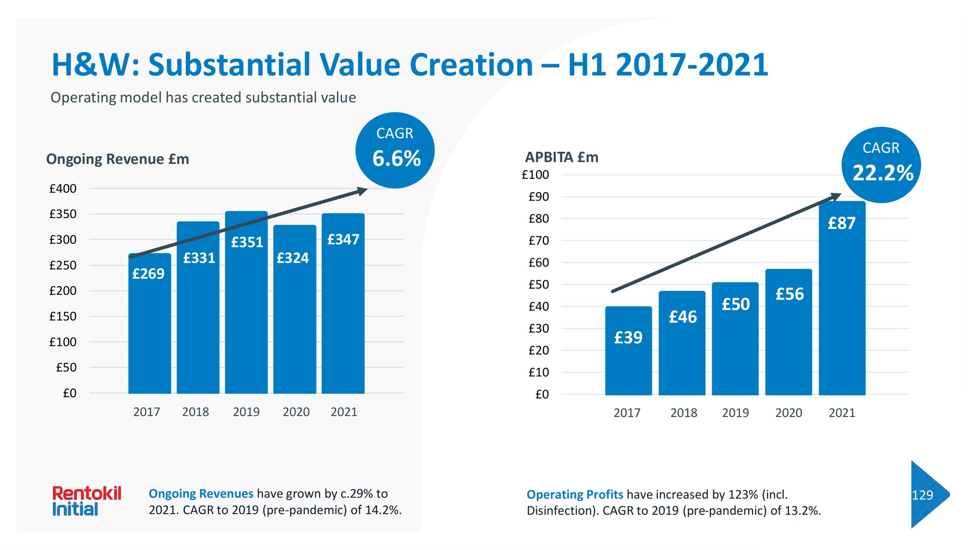substantial value creation | Rentokil Initial