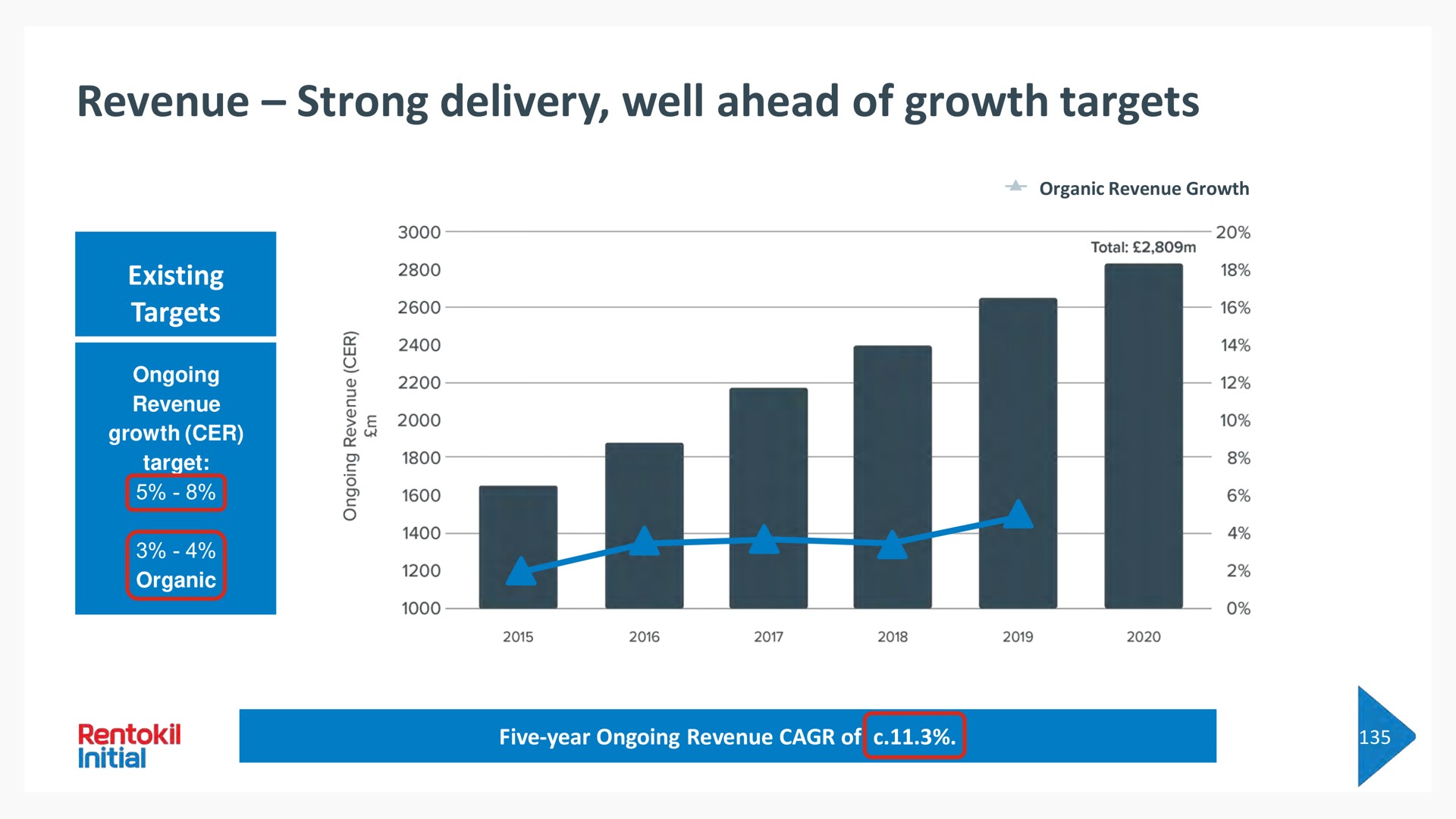 revenue strong delivery well ahead of growth targets existing targets | Rentokil Initial