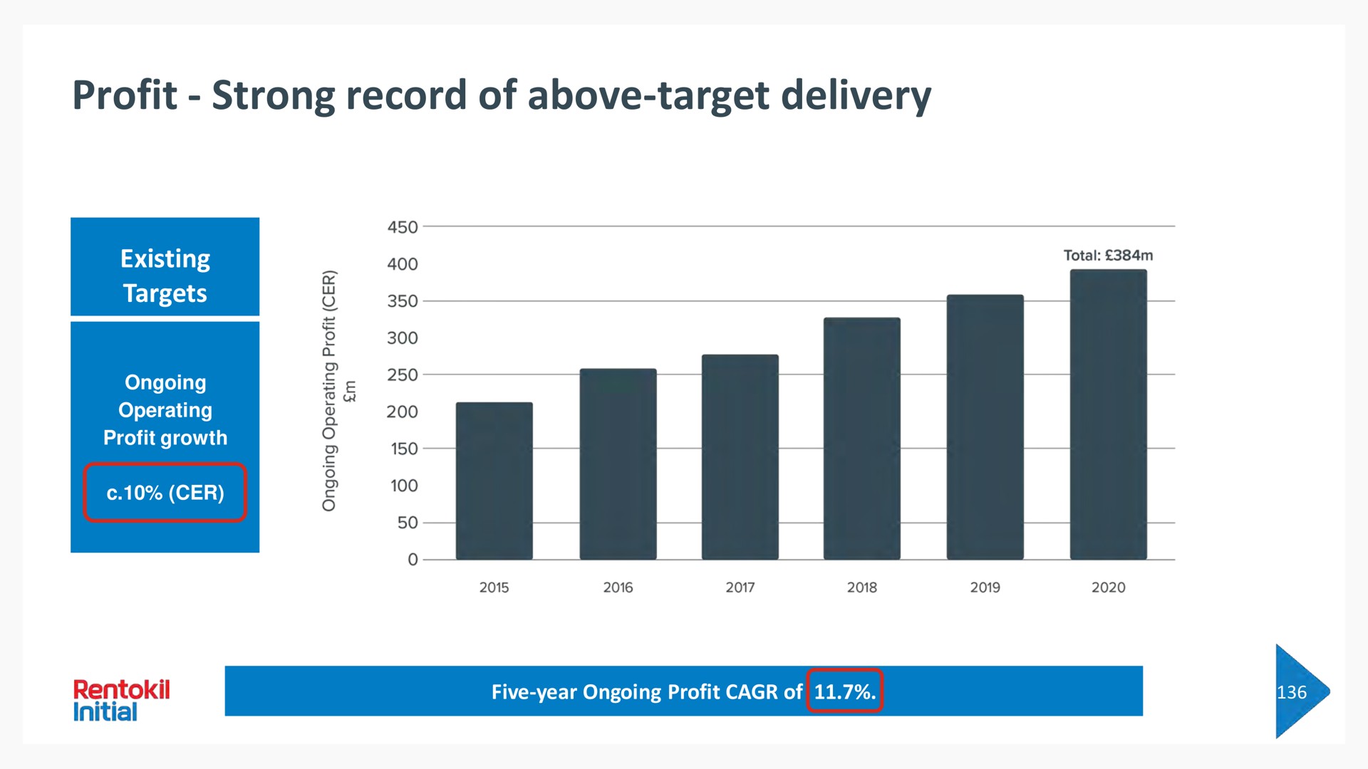 profit strong record of above target delivery existing targets | Rentokil Initial