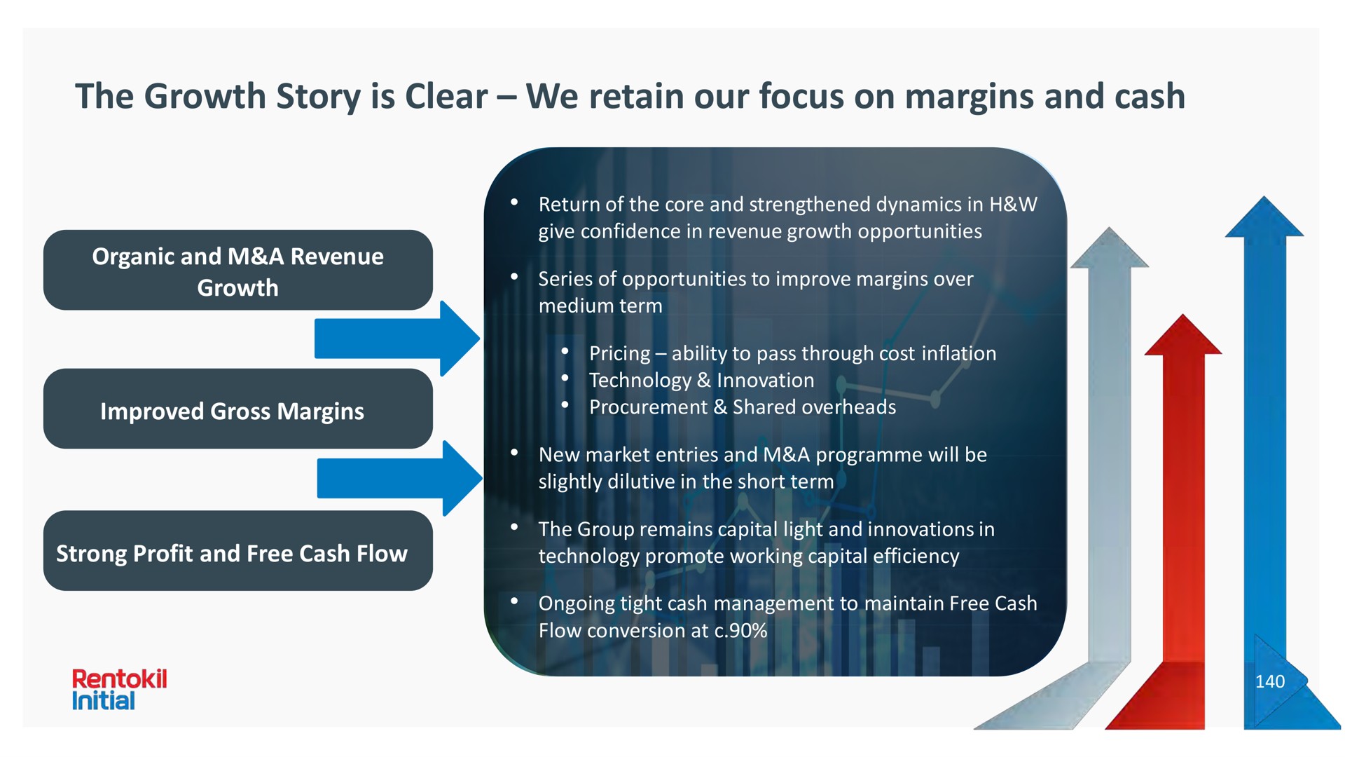 the growth story is clear we retain our focus on margins and cash organic and a revenue growth improved gross margins strong profit and free cash flow | Rentokil Initial