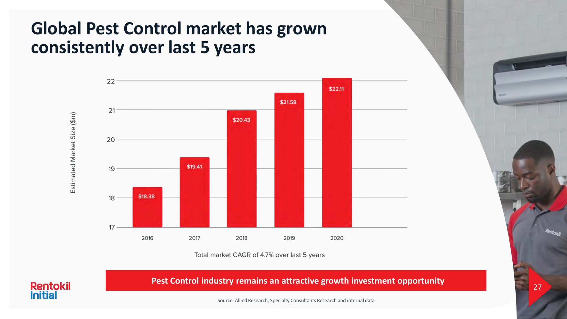 global pest control market has grown consistently over last years | Rentokil Initial