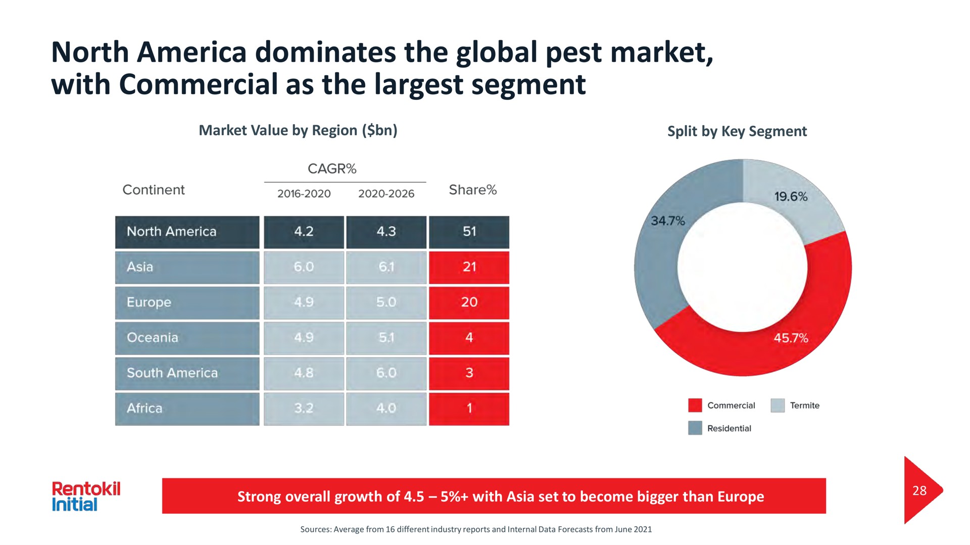 north dominates the global pest market with commercial as the segment | Rentokil Initial